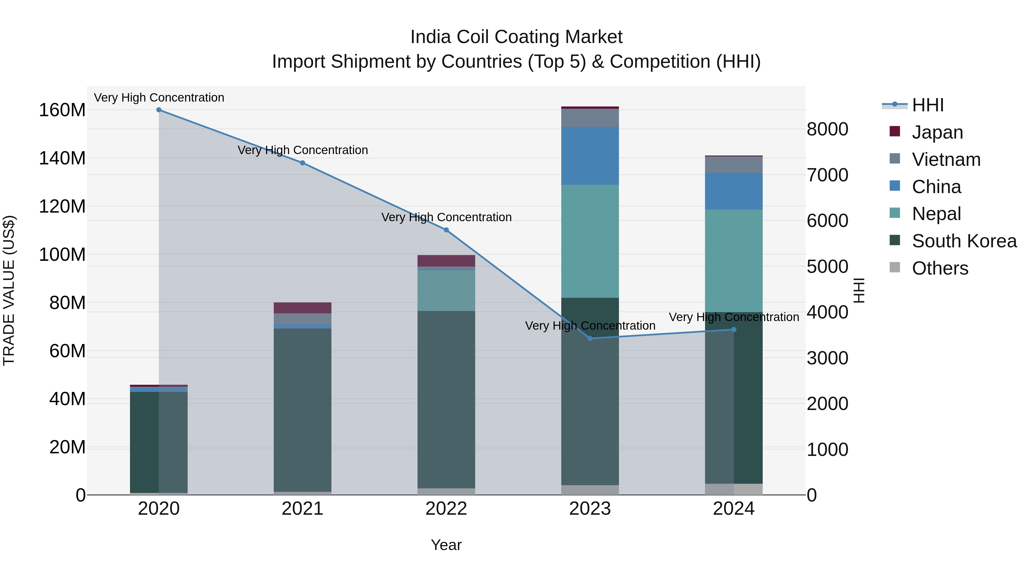 India Coil Coating Market Top 5 Importing Countries and Market Competition (HHI) Analysis