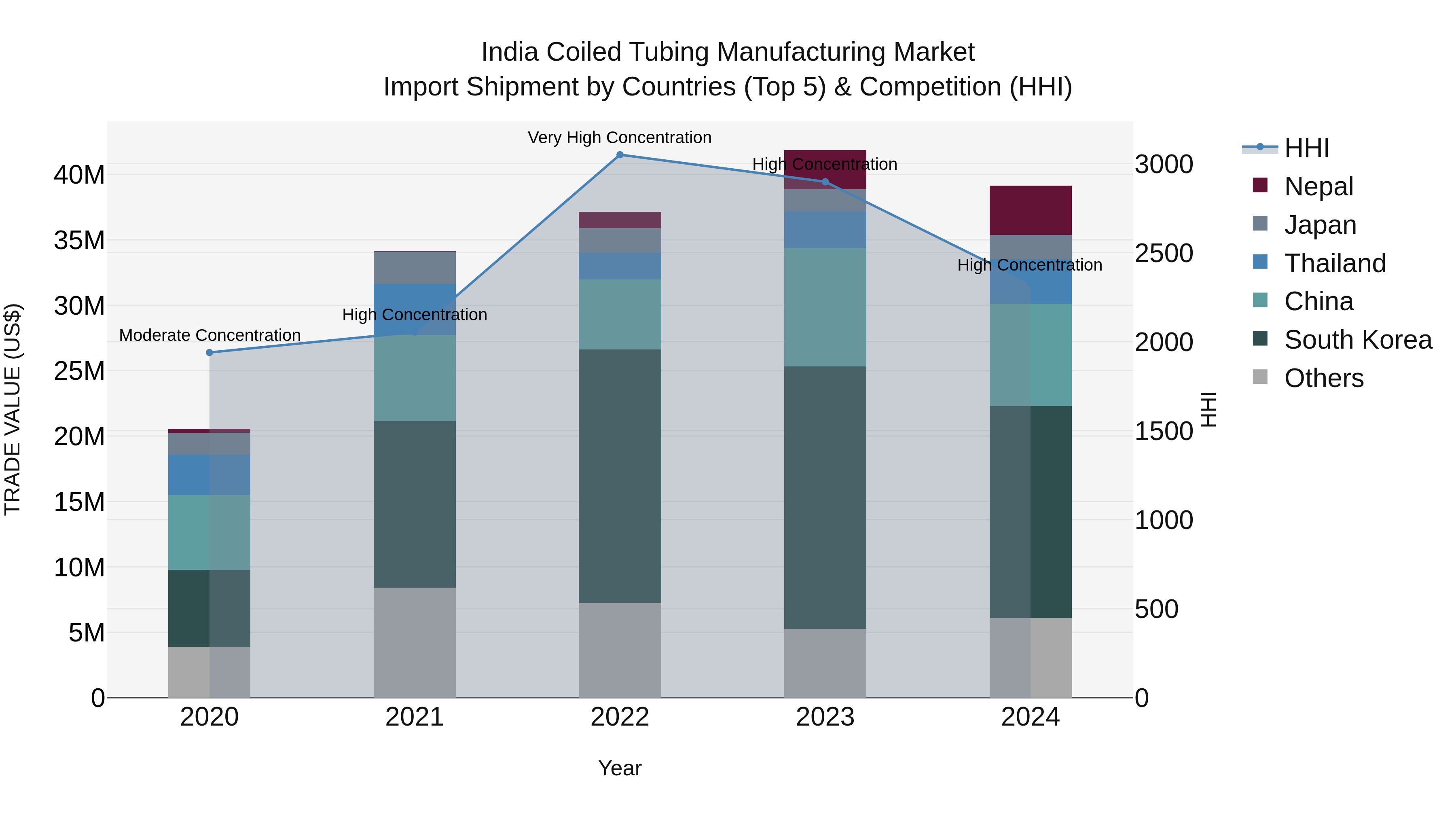 India Coiled Tubing Manufacturing Market Top 5 Importing Countries and Market Competition (HHI) Analysis