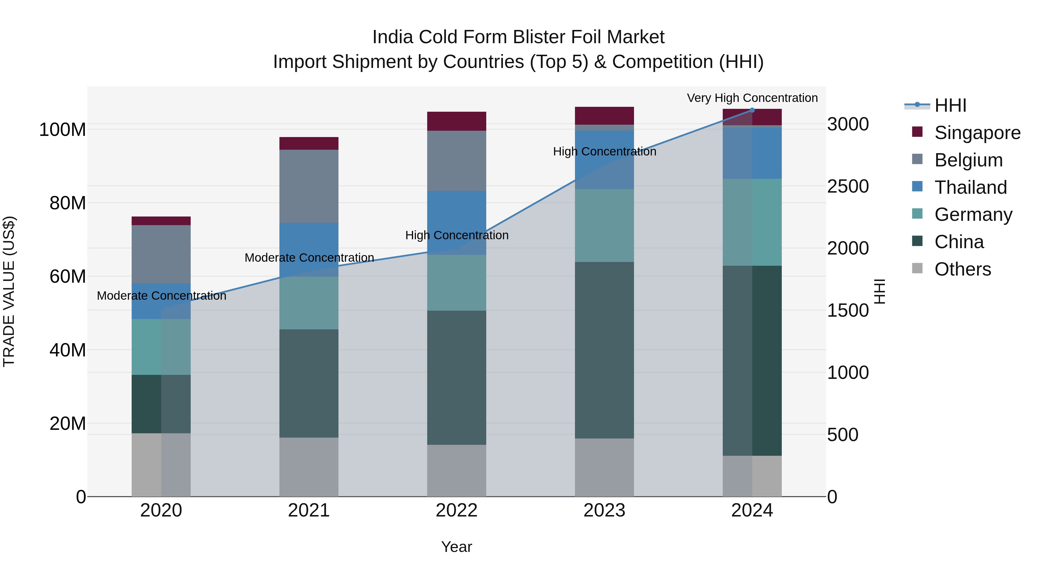 India Cold Form Blister Foil Market Top 5 Importing Countries and Market Competition (HHI) Analysis