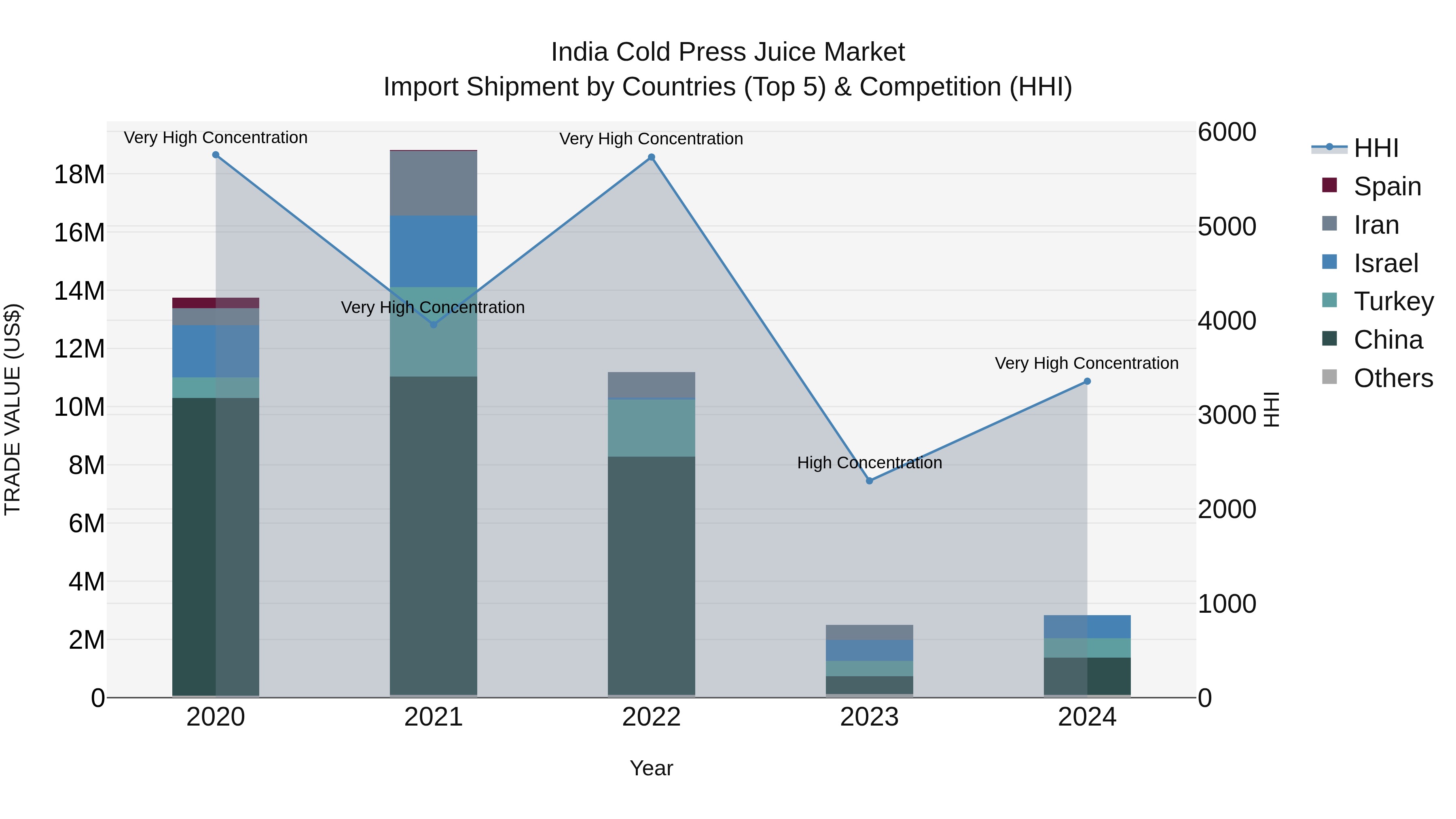 India Cold Press Juice Market Top 5 Importing Countries and Market Competition (HHI) Analysis