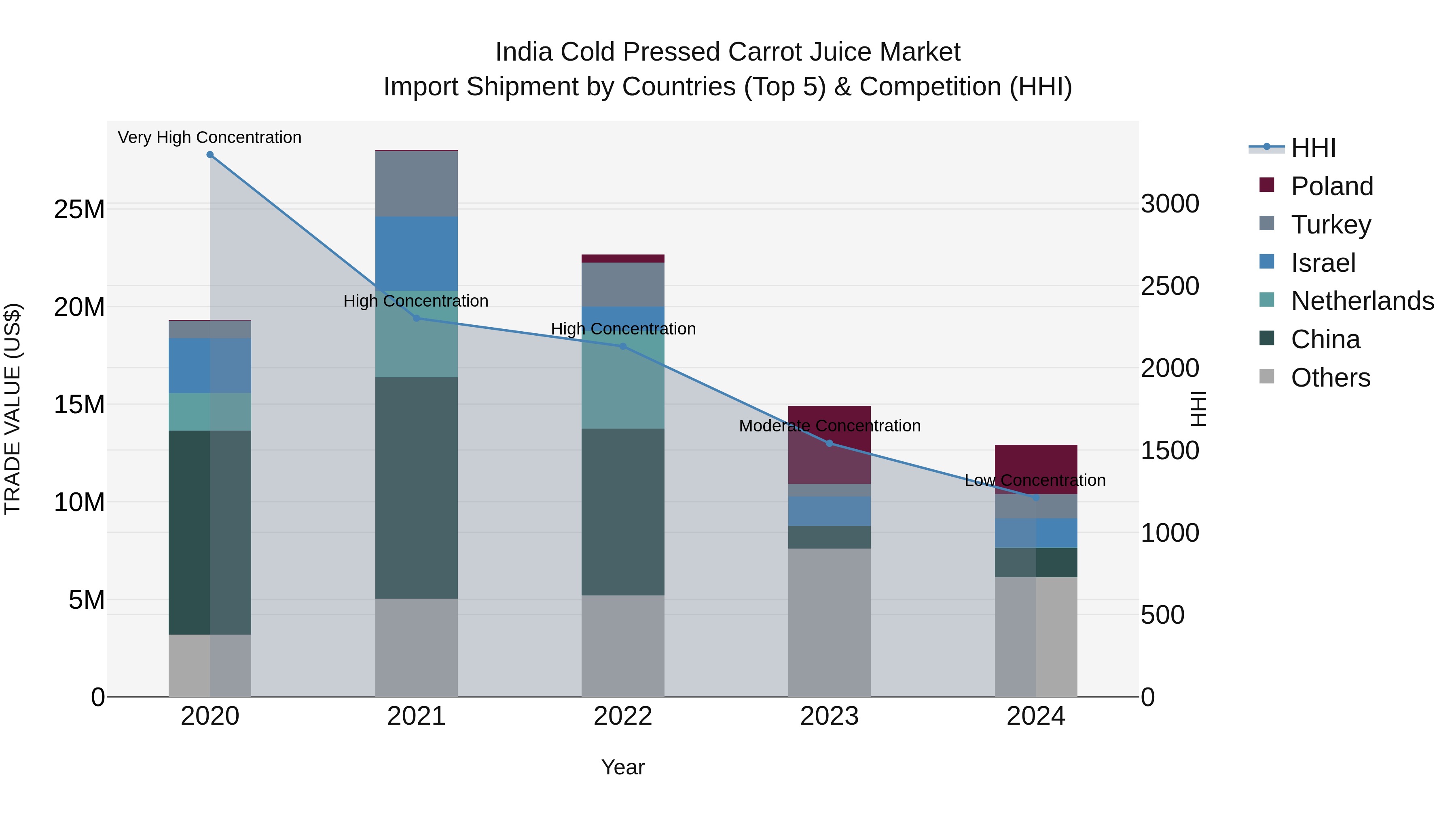 India Cold Pressed Carrot Juice Market Top 5 Importing Countries and Market Competition (HHI) Analysis