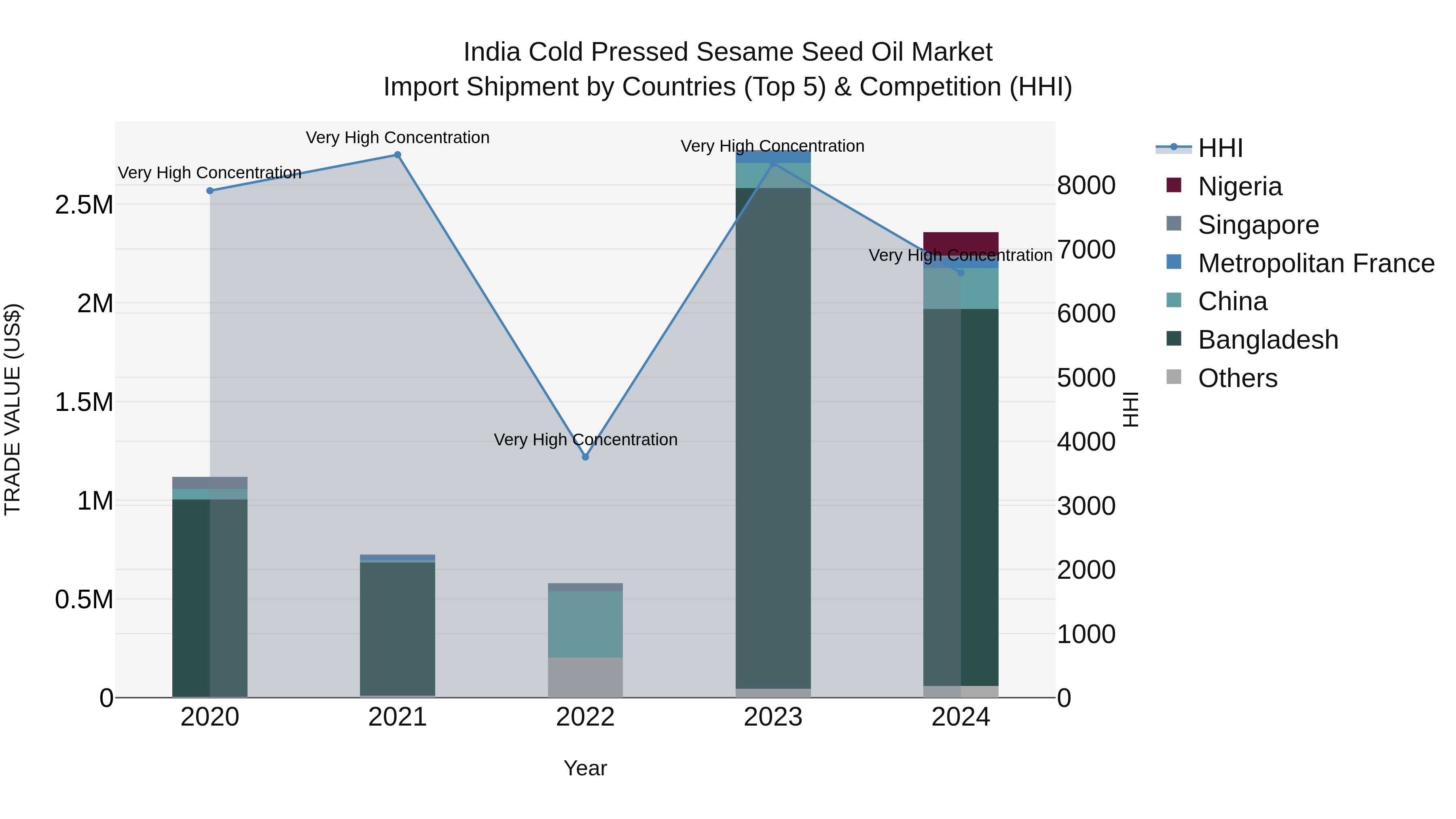 India Cold Pressed Sesame Seed Oil Market Top 5 Importing Countries and Market Competition (HHI) Analysis