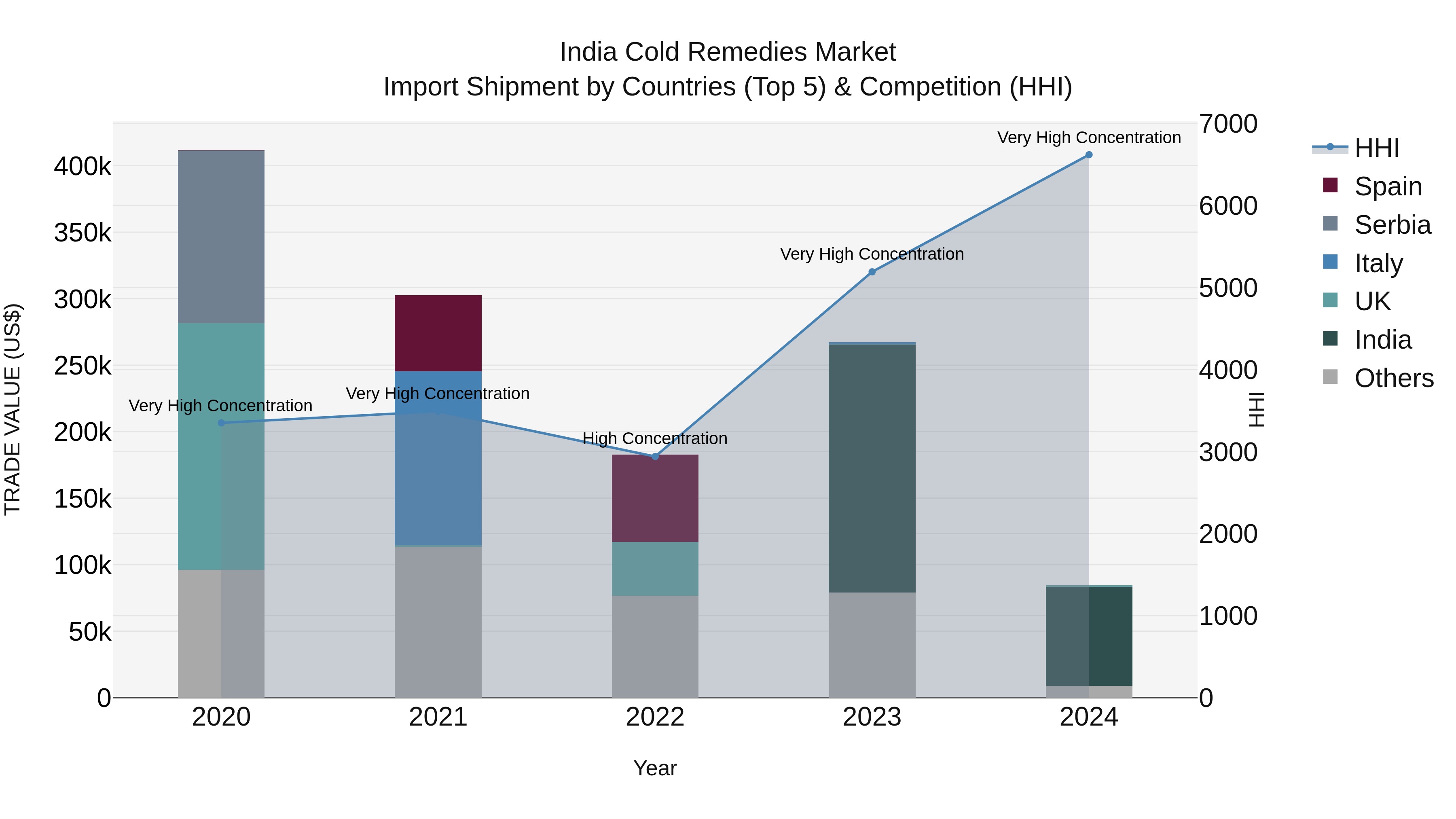 India Cold Remedies Market Top 5 Importing Countries and Market Competition (HHI) Analysis