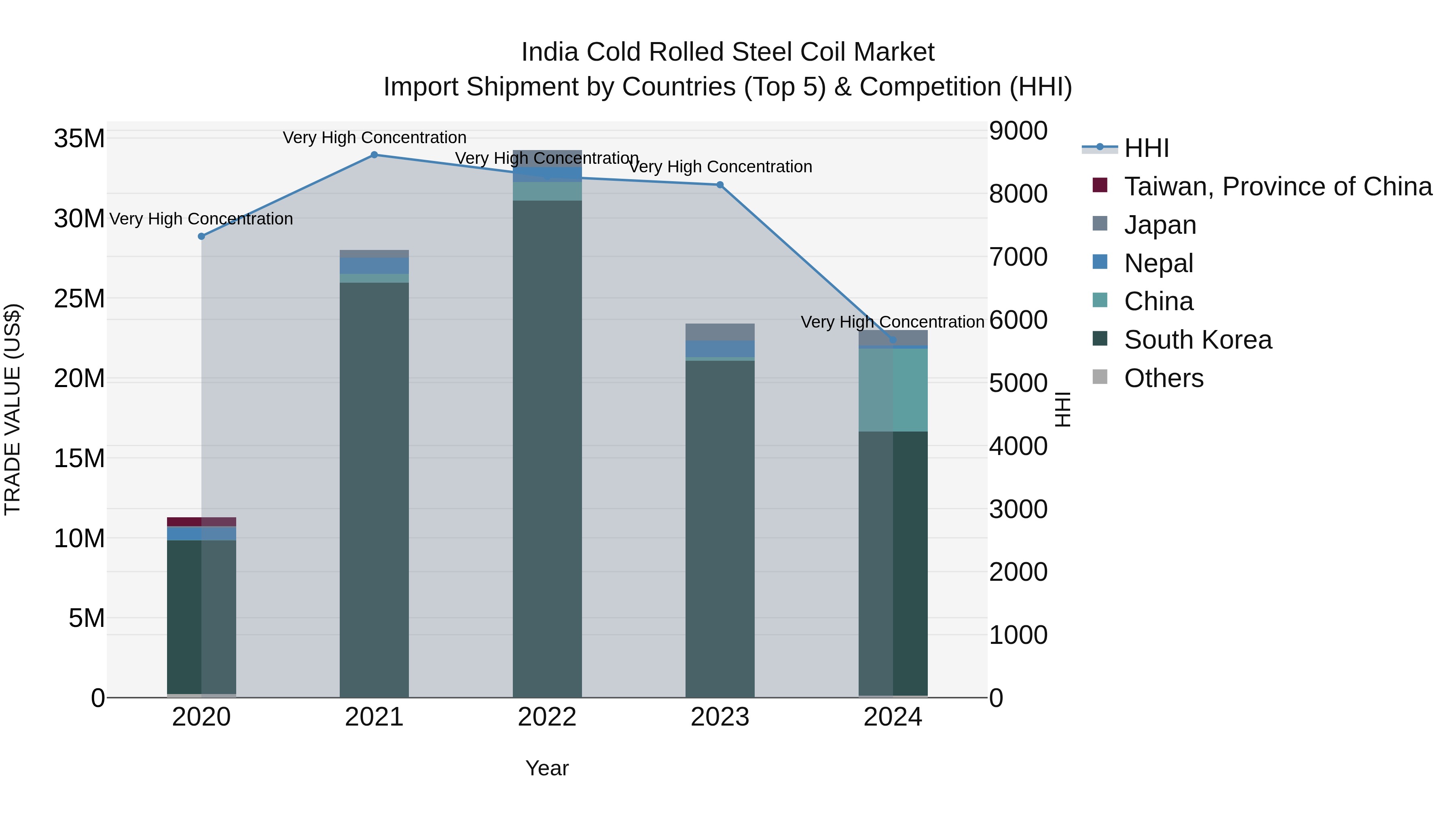 India Cold Rolled Steel Coil Market Top 5 Importing Countries and Market Competition (HHI) Analysis