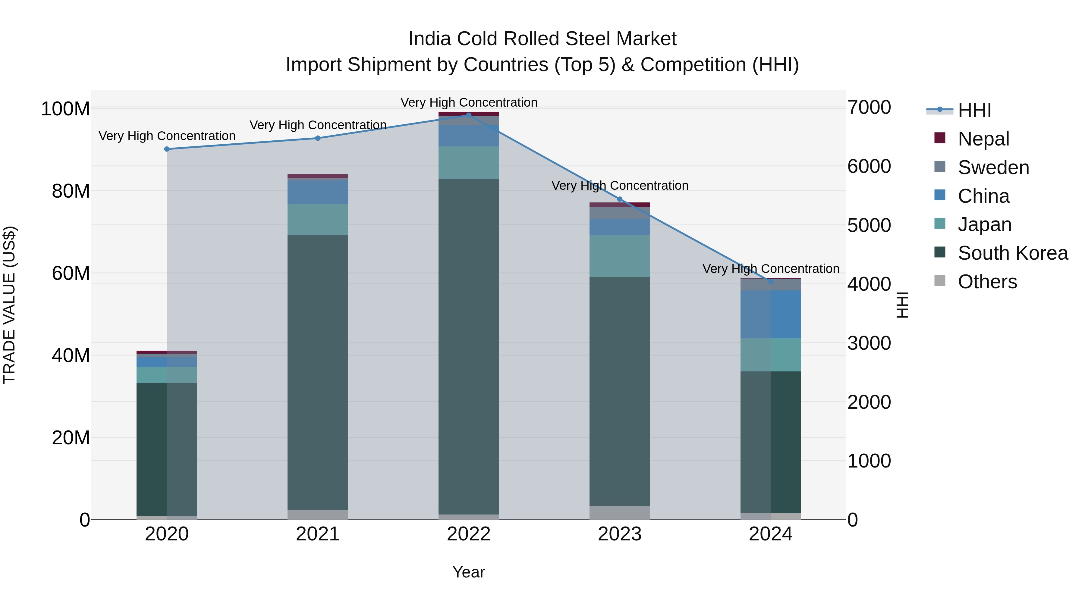 India Cold Rolled Steel Market Top 5 Importing Countries and Market Competition (HHI) Analysis