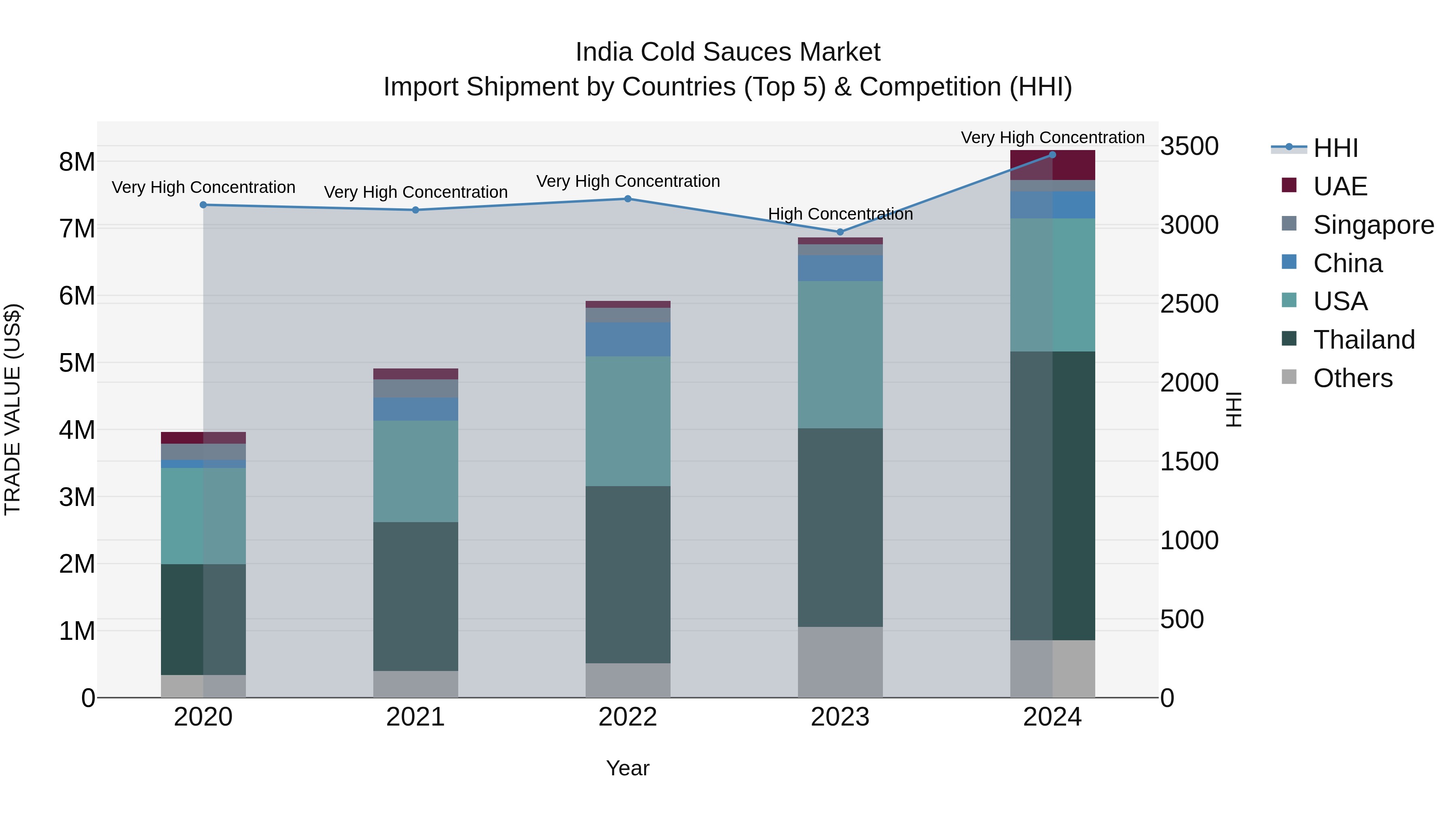 India Cold Sauces Market Top 5 Importing Countries and Market Competition (HHI) Analysis