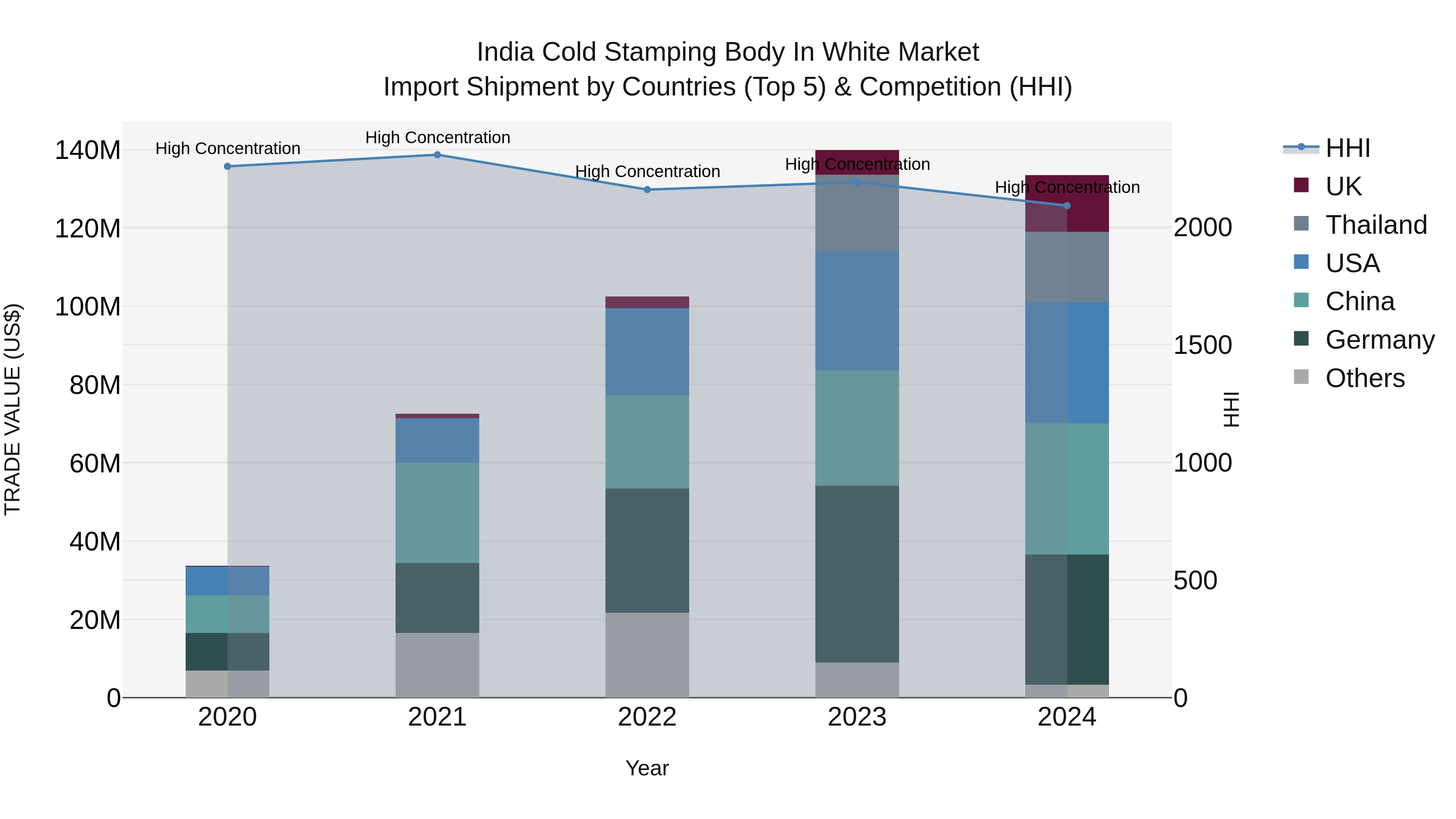 India Cold Stamping Body in White Market Top 5 Importing Countries and Market Competition (HHI) Analysis