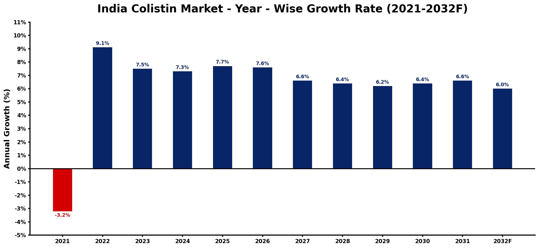 India Colistin Market Year-wise Growth Rate and Key Drivers