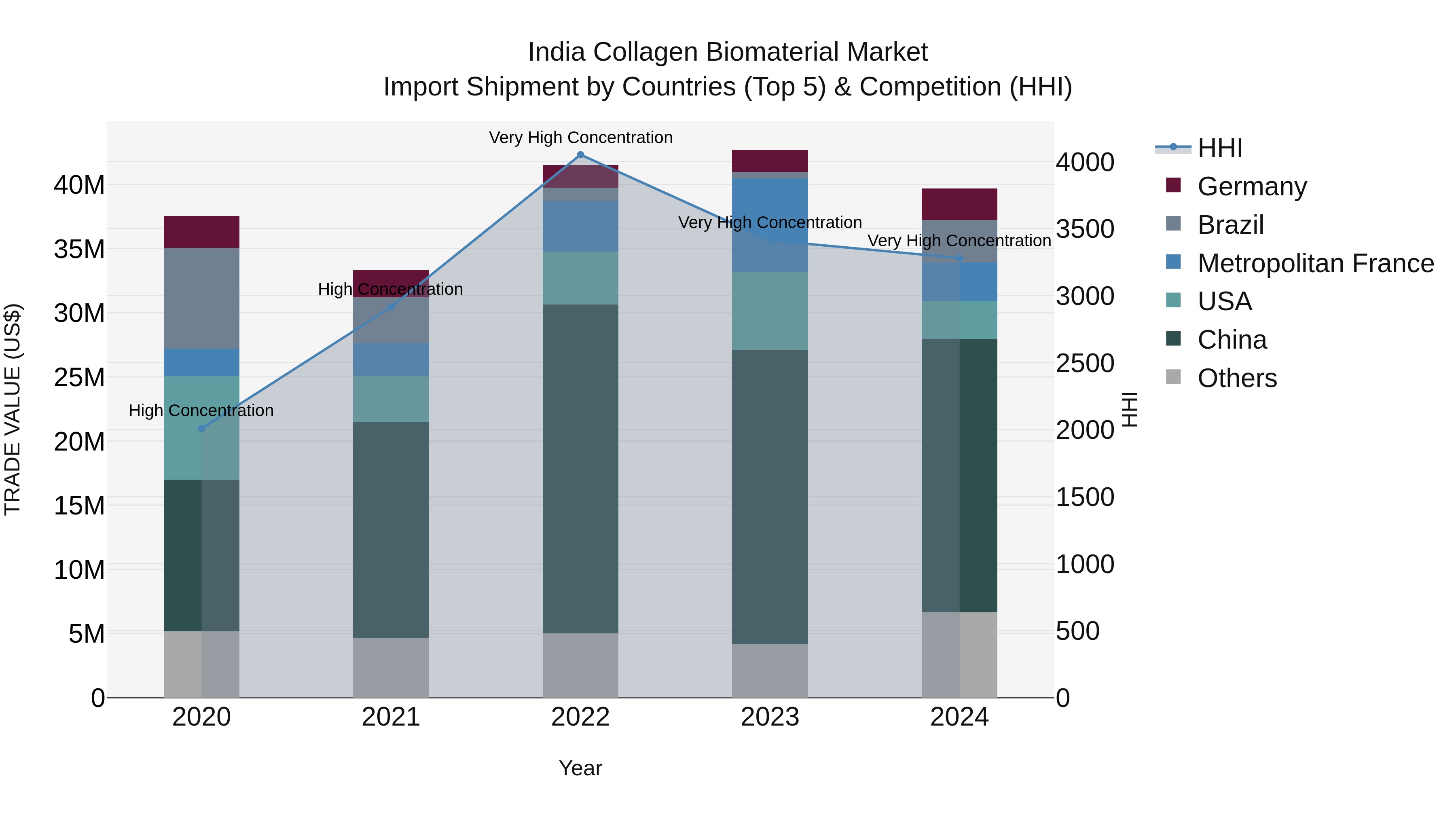 India Collagen Biomaterial Market Top 5 Importing Countries and Market Competition (HHI) Analysis