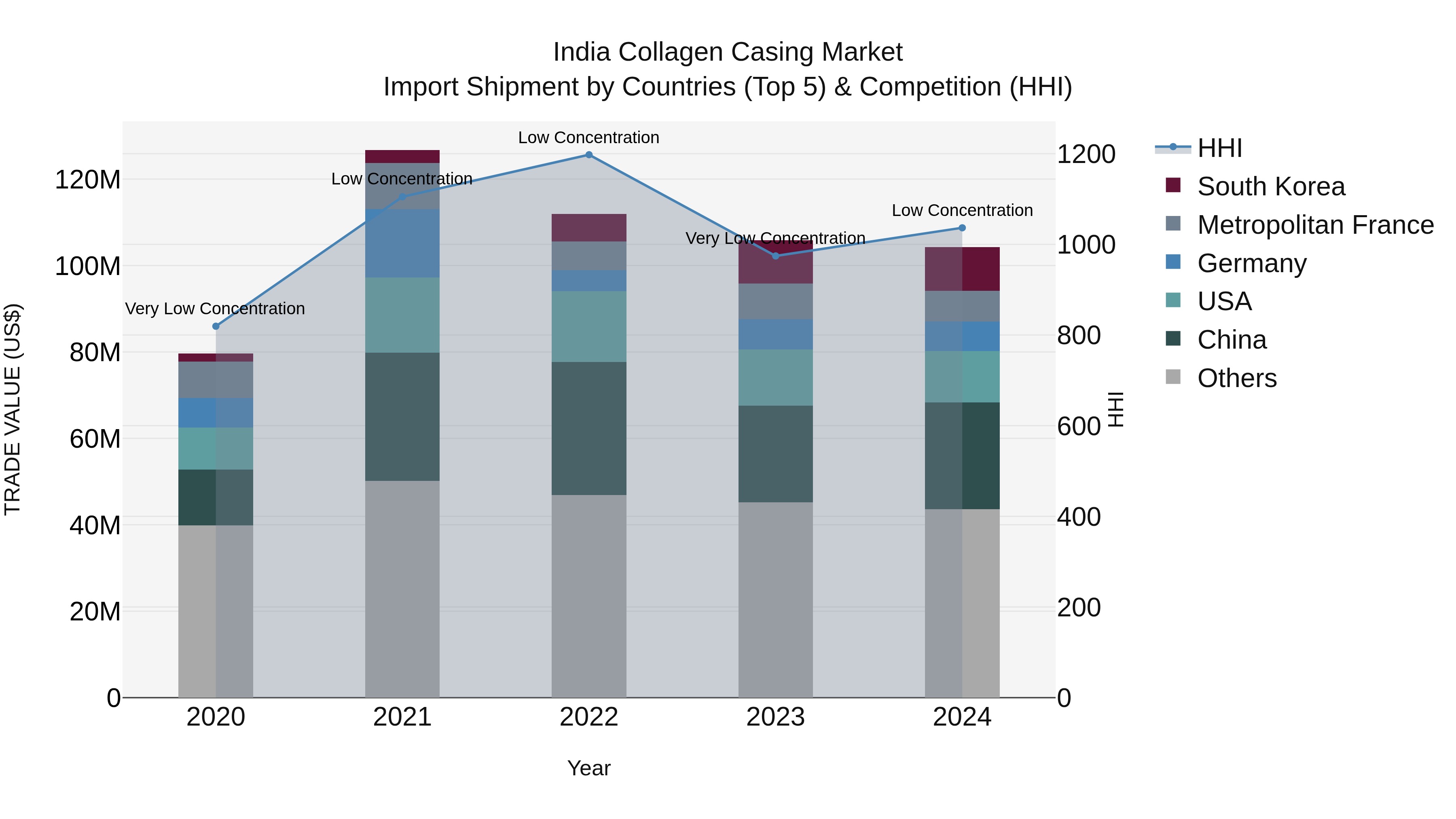 India Collagen Casing Market Top 5 Importing Countries and Market Competition (HHI) Analysis