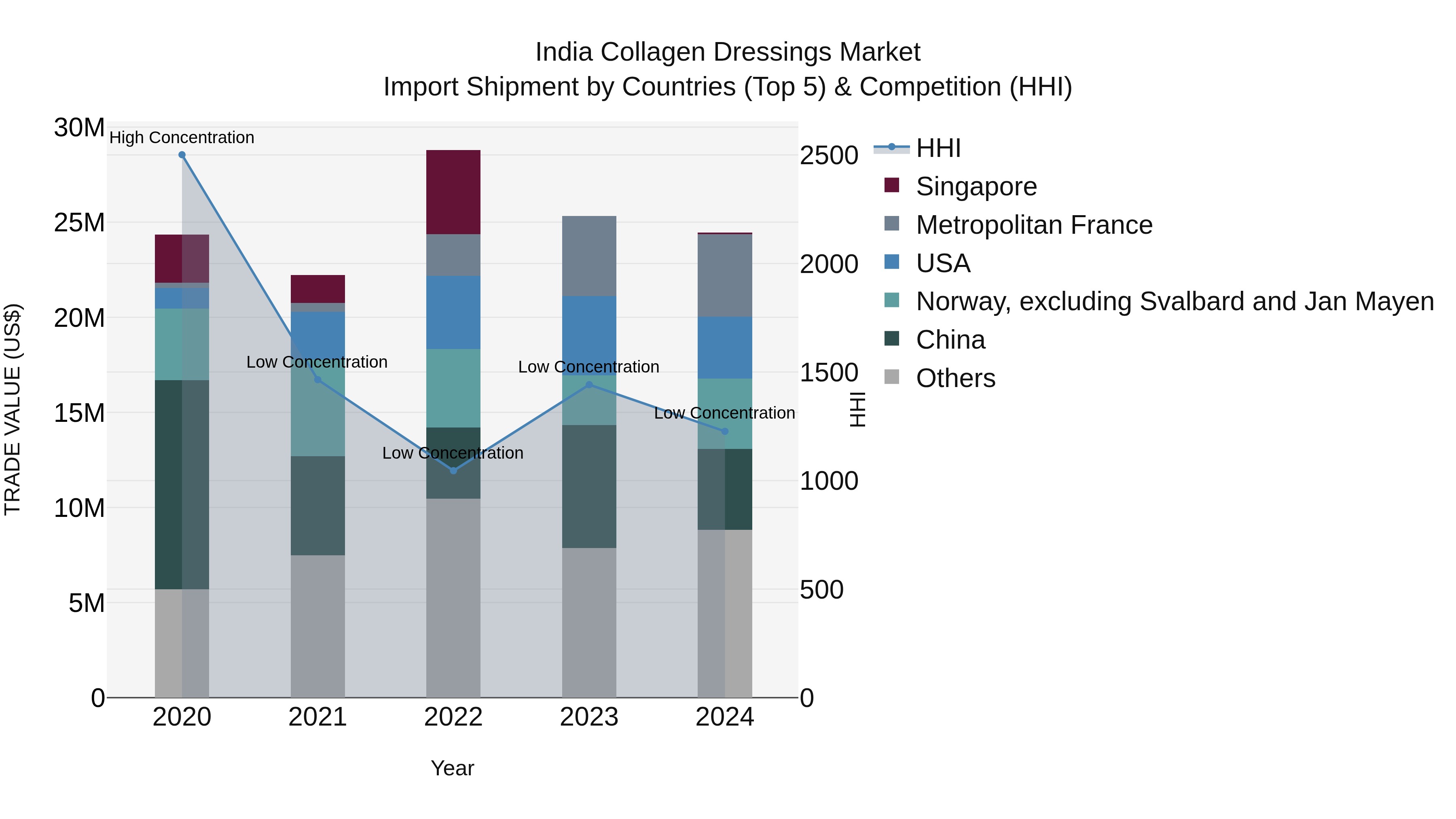 India Collagen Dressings Market Top 5 Importing Countries and Market Competition (HHI) Analysis