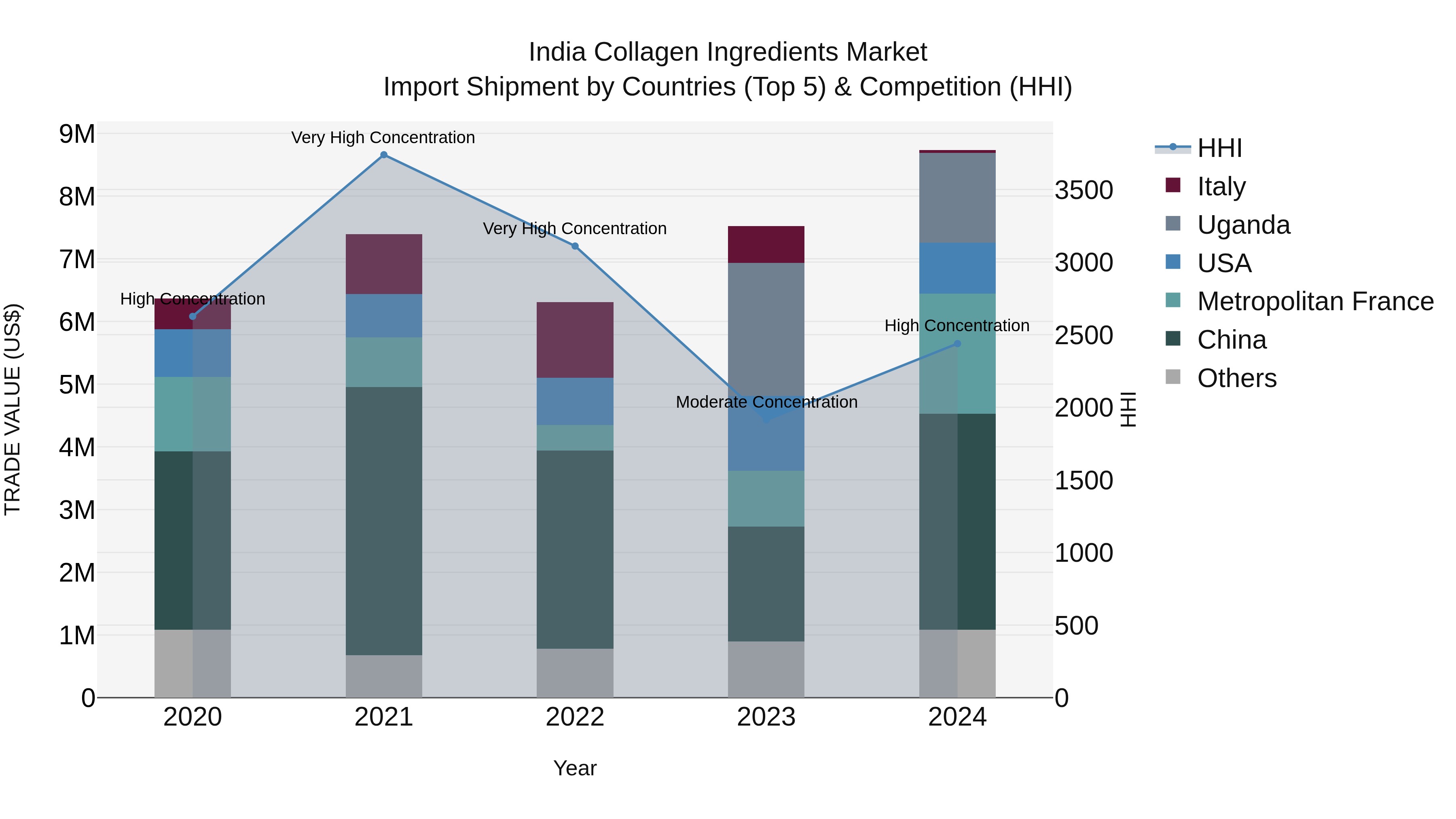 India Collagen Ingredients Market Top 5 Importing Countries and Market Competition (HHI) Analysis