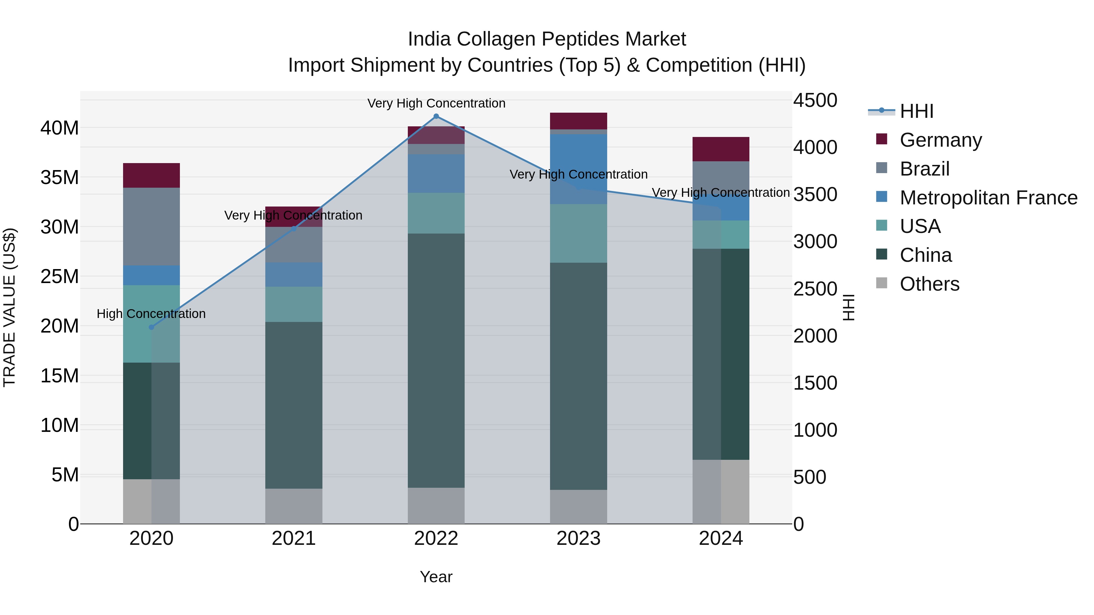 India Collagen Peptides Market Top 5 Importing Countries and Market Competition (HHI) Analysis