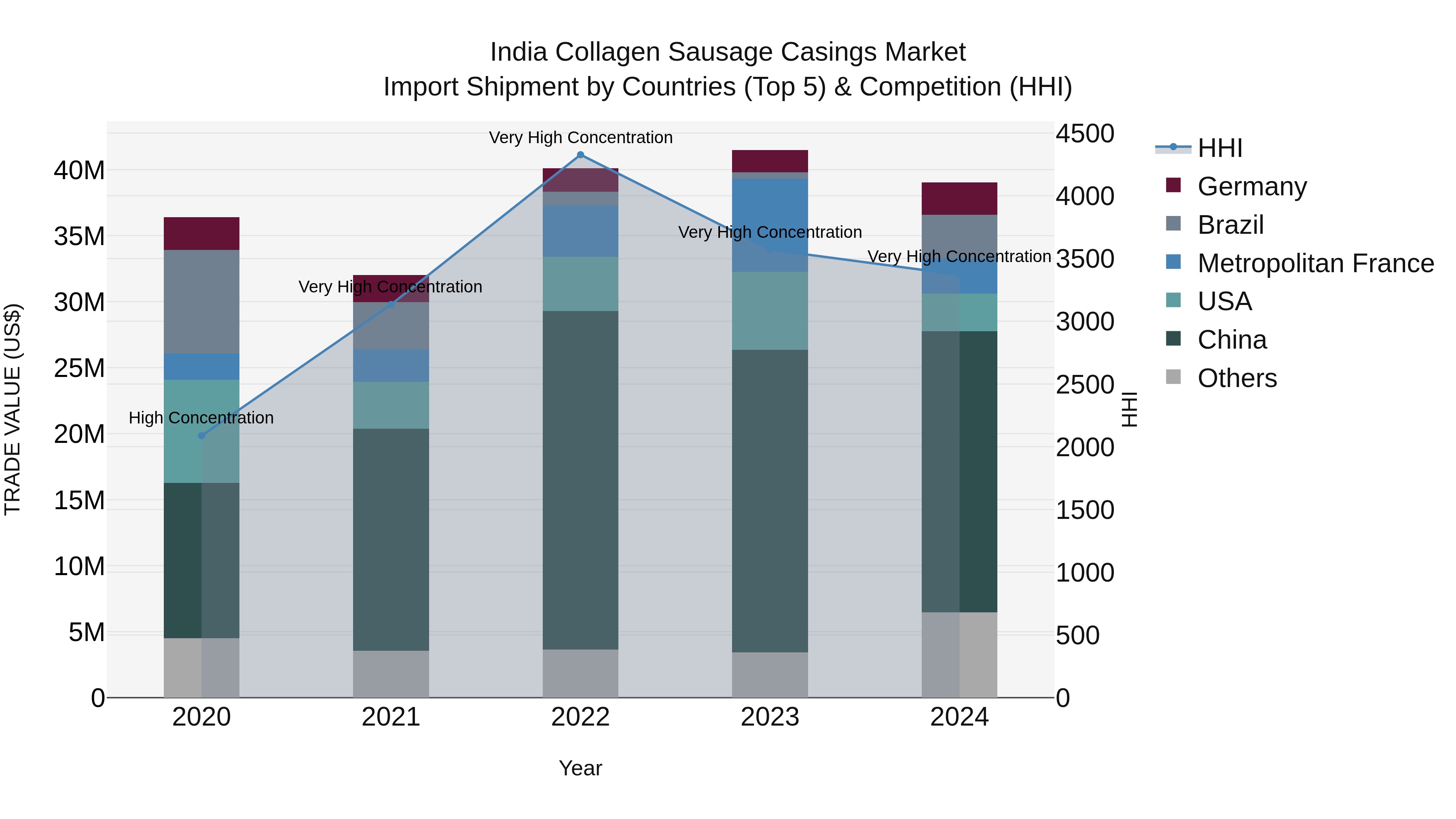 India Collagen Sausage Casings Market Top 5 Importing Countries and Market Competition (HHI) Analysis