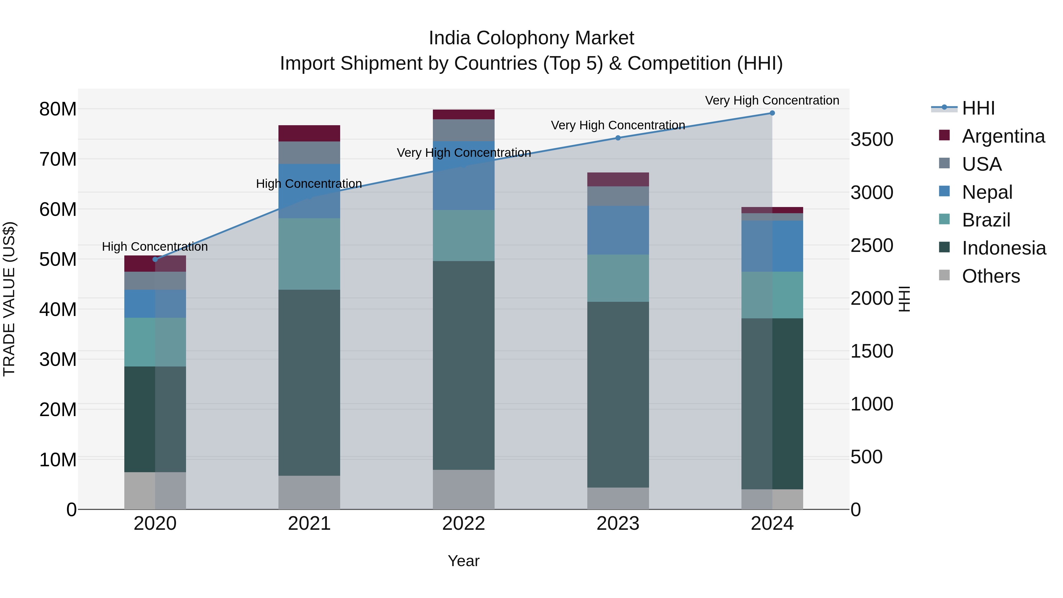India Colophony Market Top 5 Importing Countries and Market Competition (HHI) Analysis