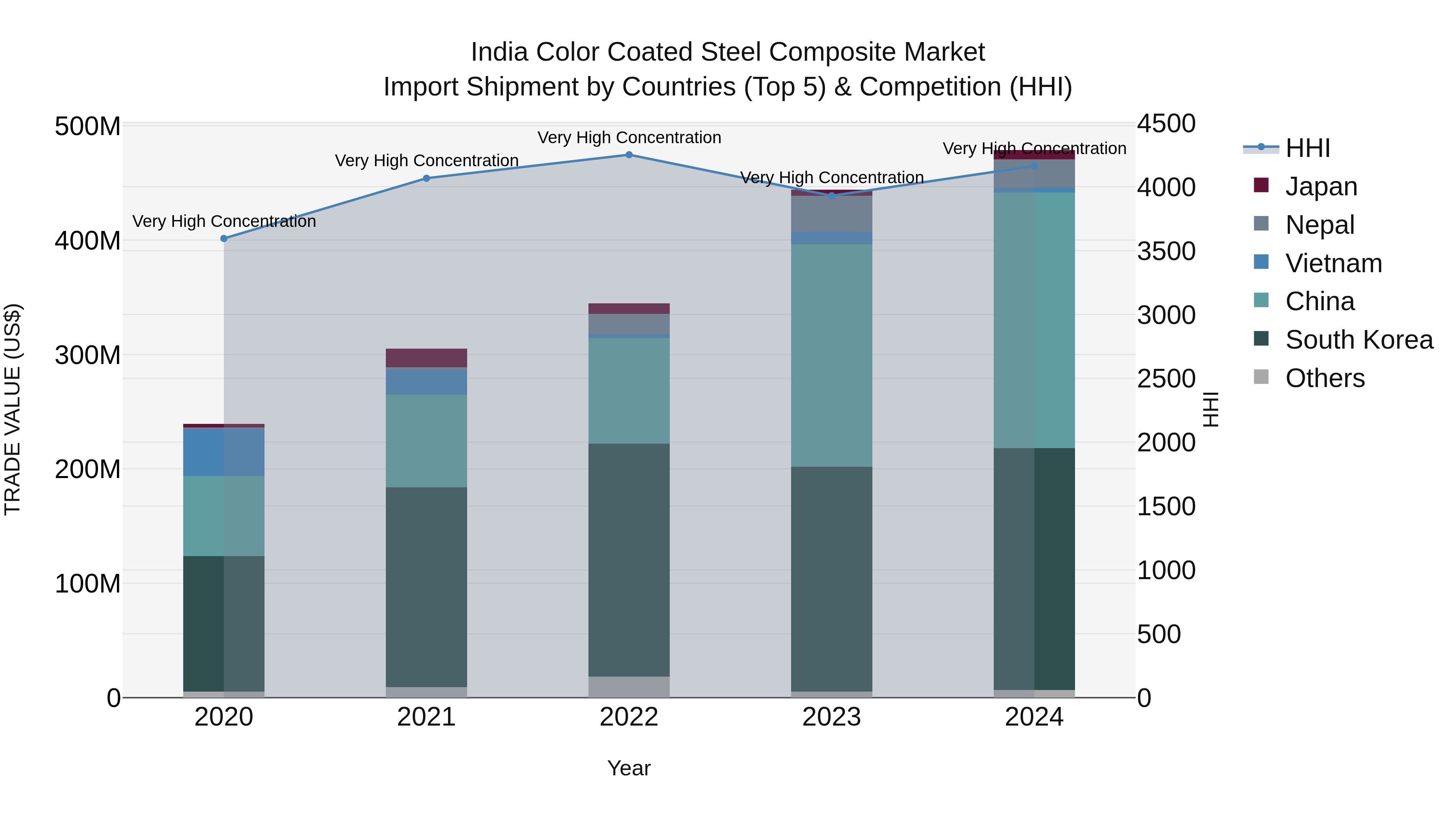 India Color Coated Steel Composite Market Top 5 Importing Countries and Market Competition (HHI) Analysis