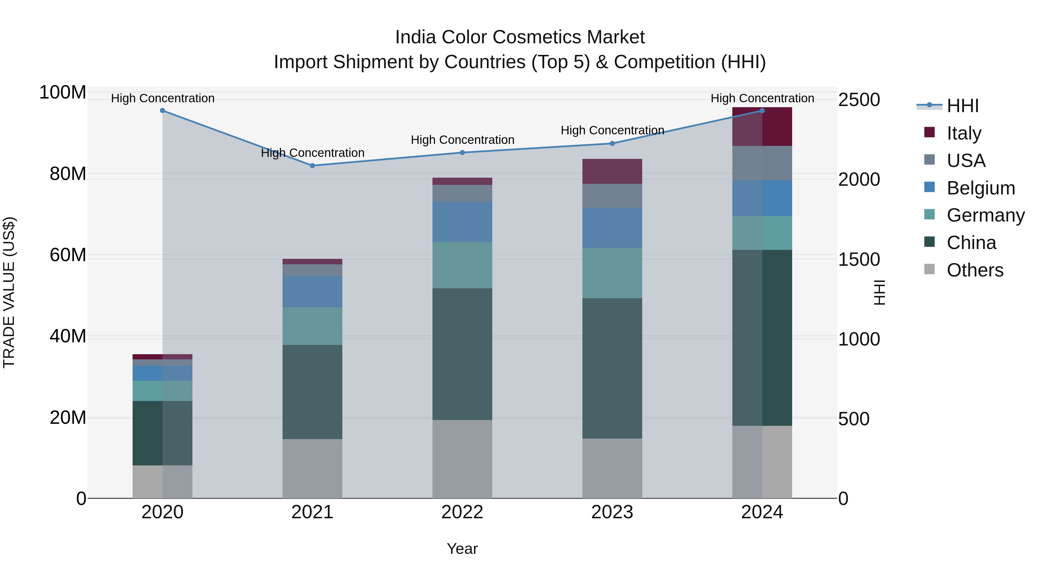 India Color Cosmetics Market Top 5 Importing Countries and Market Competition (HHI) Analysis