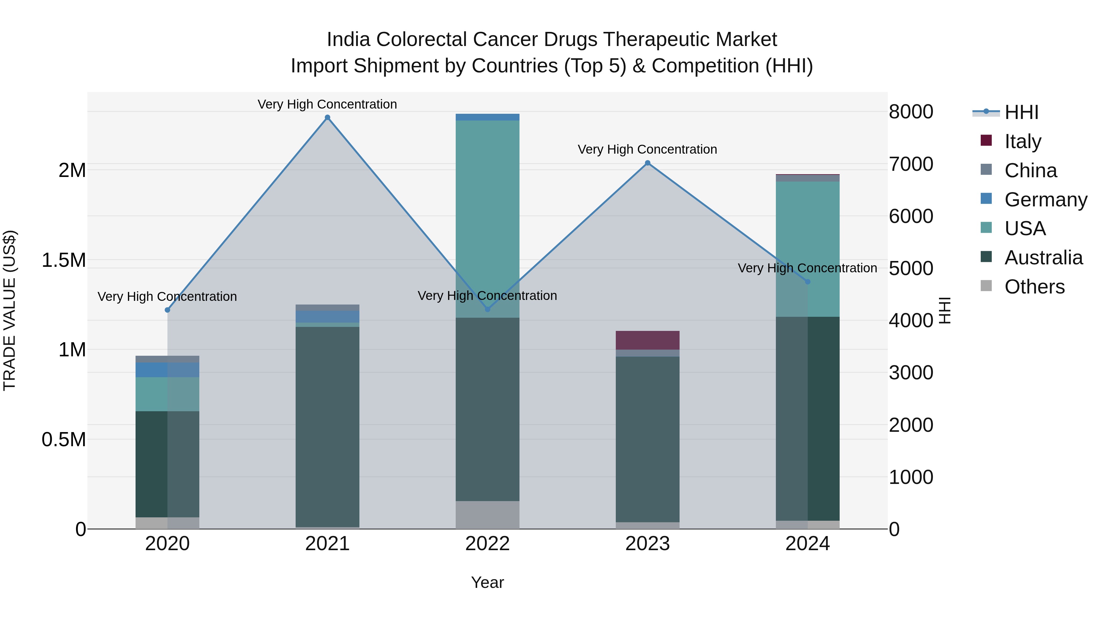 India Colorectal Cancer Drugs Therapeutic Market Top 5 Importing Countries and Market Competition (HHI) Analysis