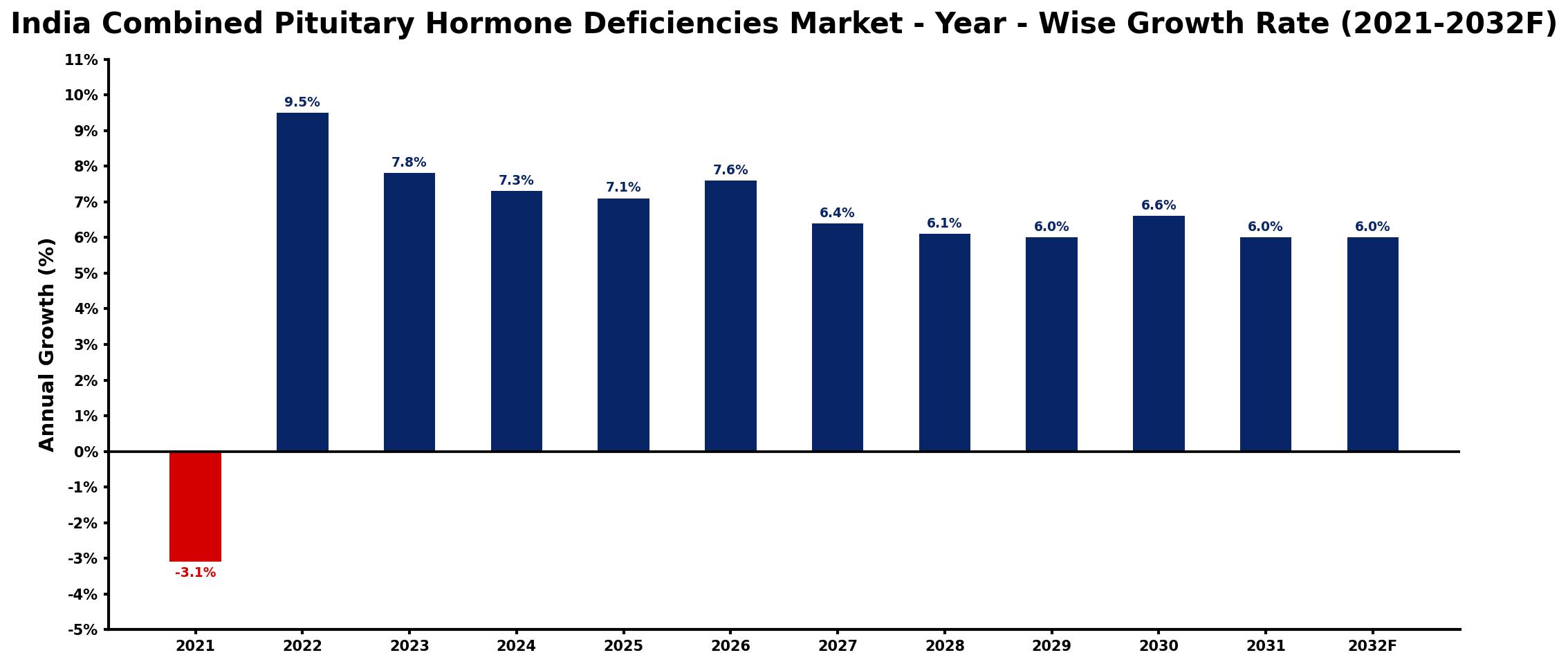 India Combined Pituitary Hormone Deficiencies Market Year-wise Growth Rate and Key Drivers
