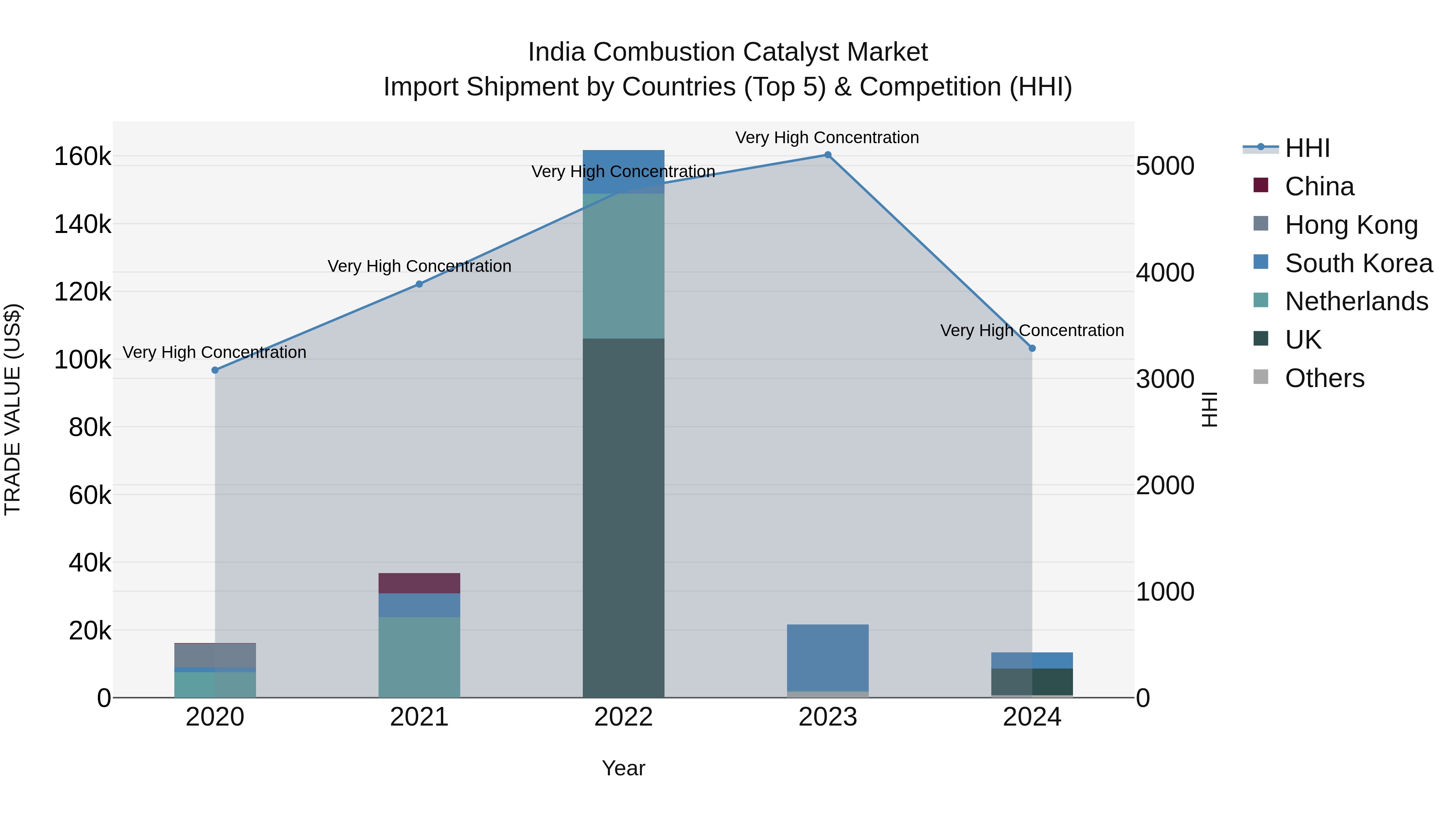 India Combustion Catalyst Market Top 5 Importing Countries and Market Competition (HHI) Analysis