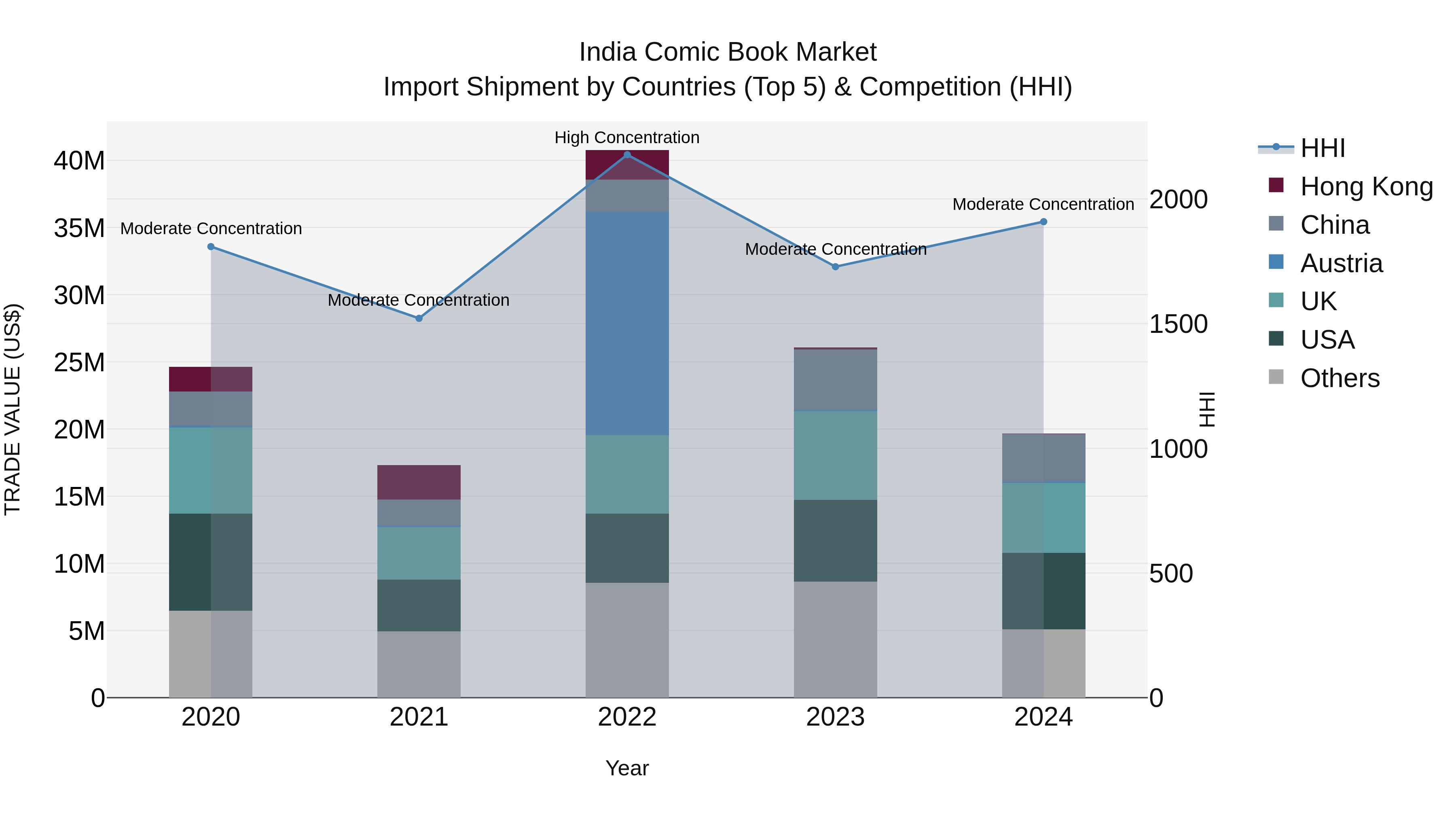 India Comic Book Market Top 5 Importing Countries and Market Competition (HHI) Analysis