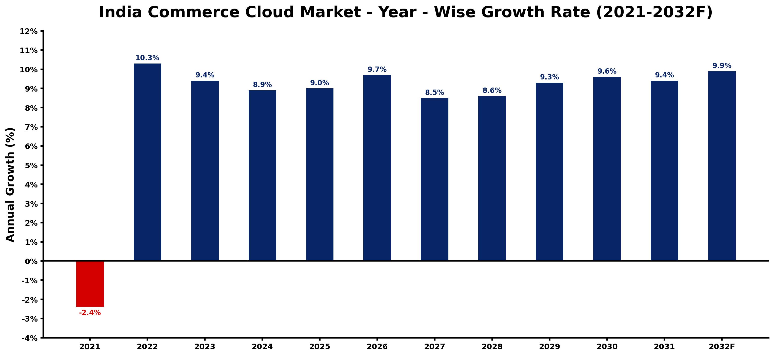 India Commerce Cloud Market Year-wise Growth Rate and Key Drivers