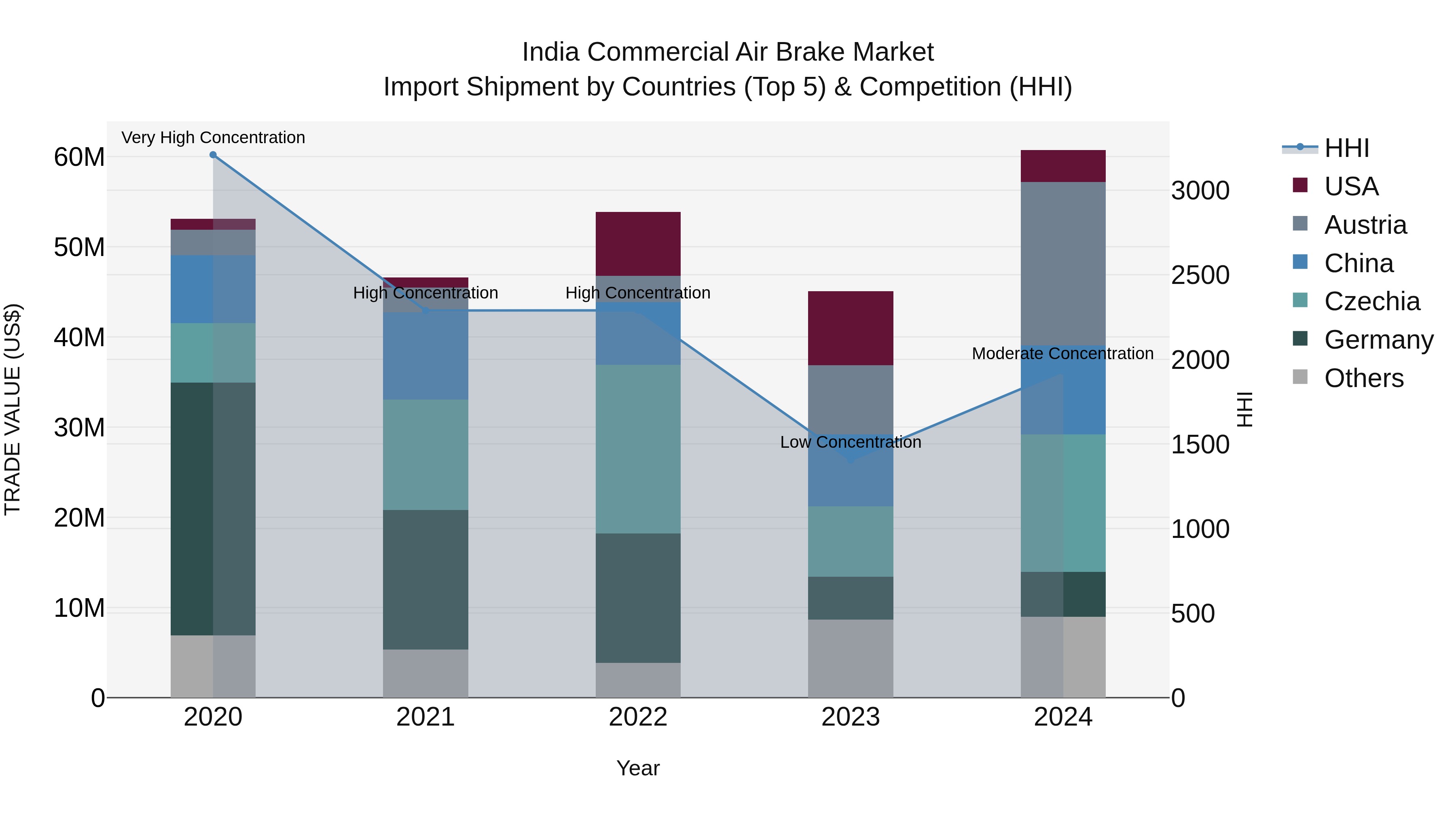 India Commercial Air Brake Market Top 5 Importing Countries and Market Competition (HHI) Analysis