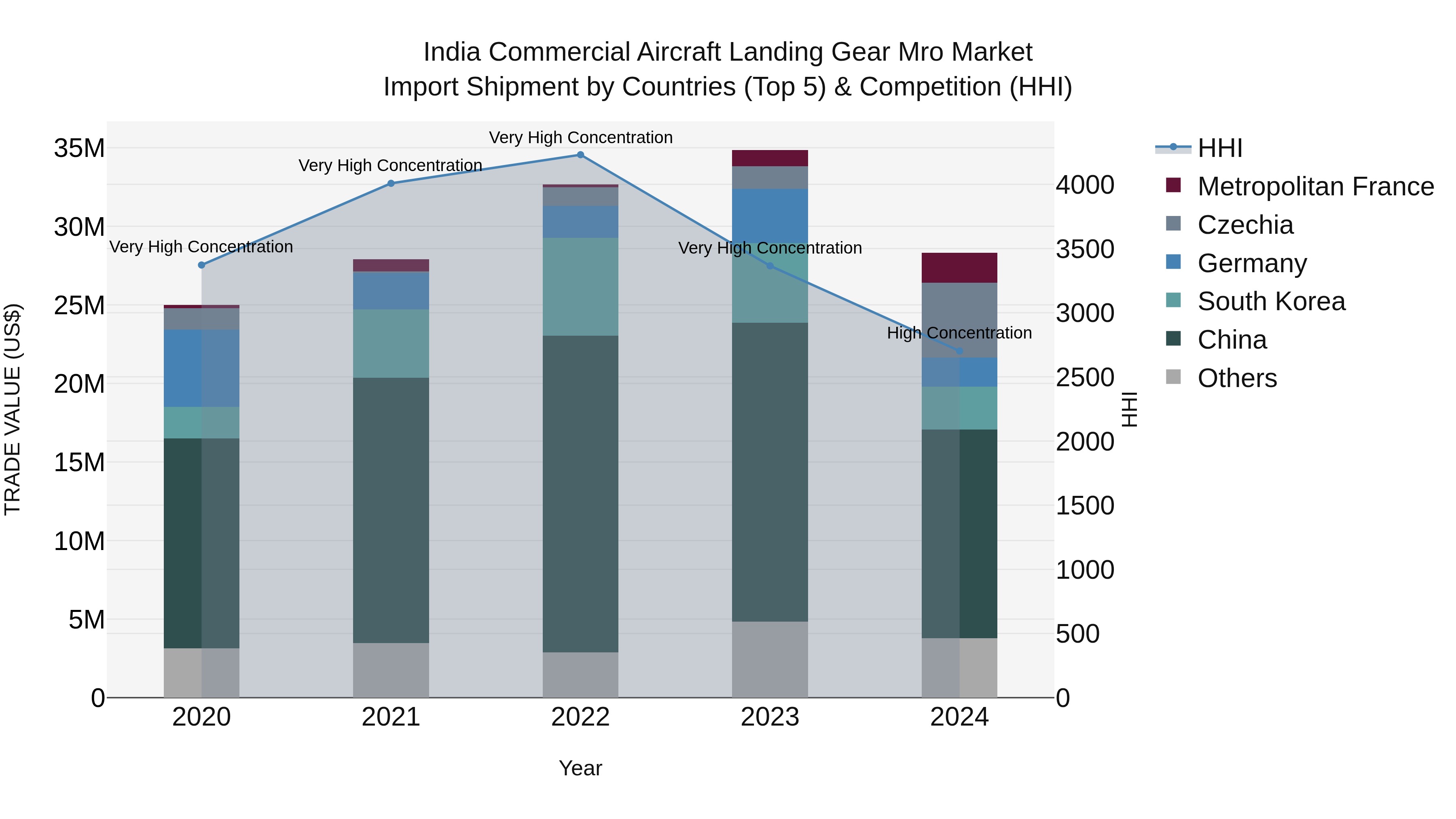 India Commercial Aircraft Landing Gear Mro Market Top 5 Importing Countries and Market Competition (HHI) Analysis