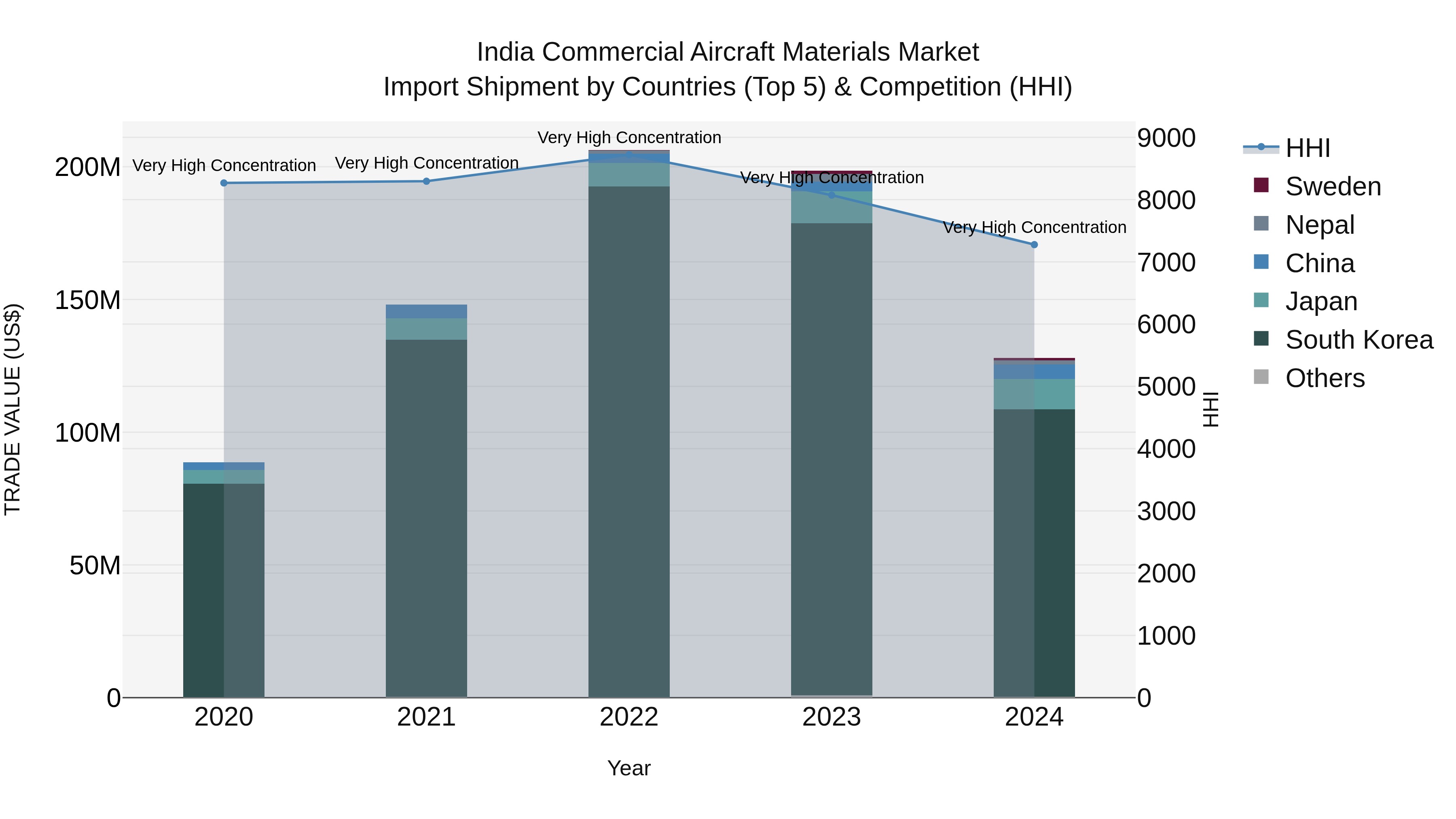 India Commercial Aircraft Materials Market Top 5 Importing Countries and Market Competition (HHI) Analysis