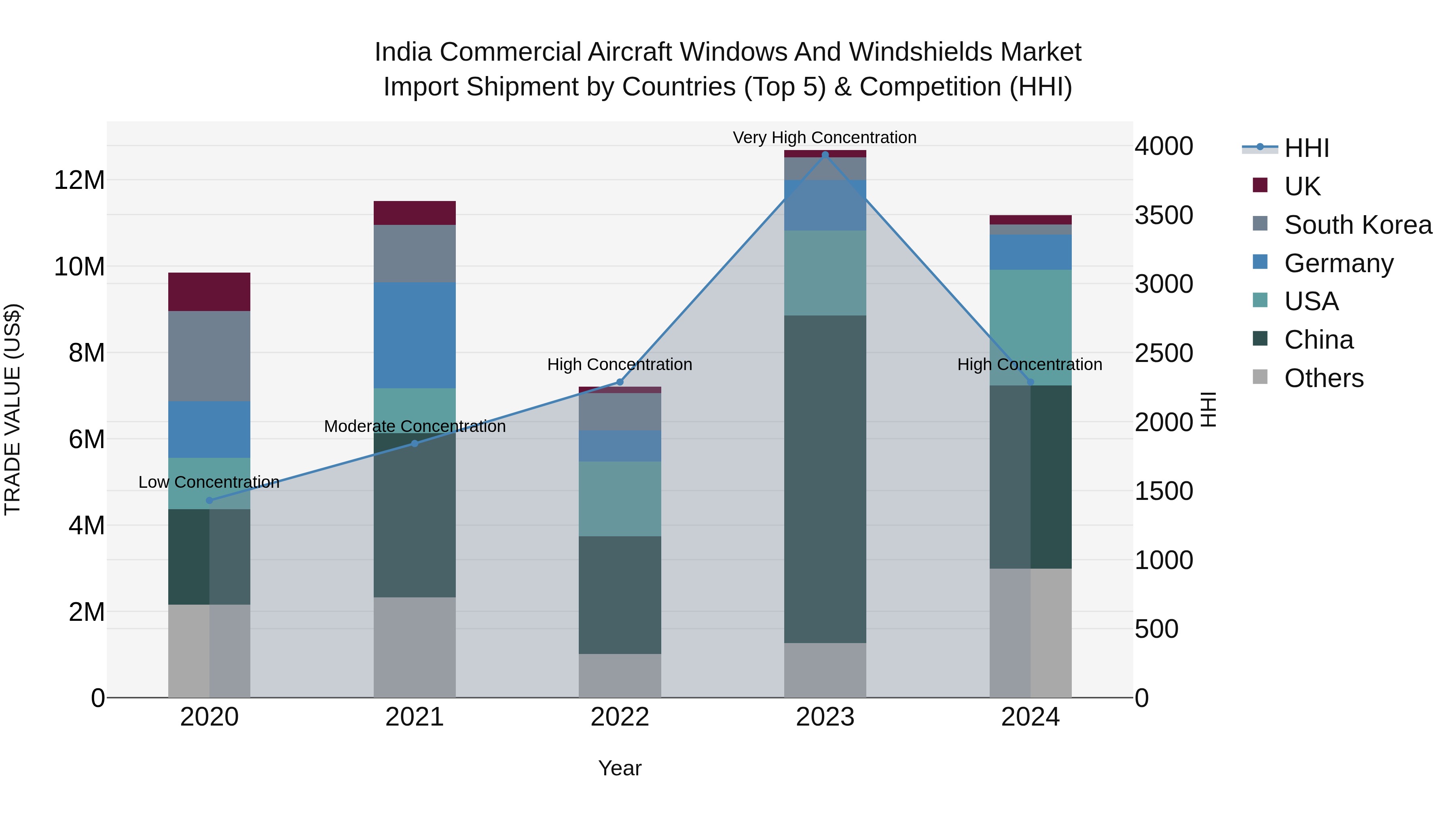 India Commercial Aircraft Windows and Windshields Market Top 5 Importing Countries and Market Competition (HHI) Analysis