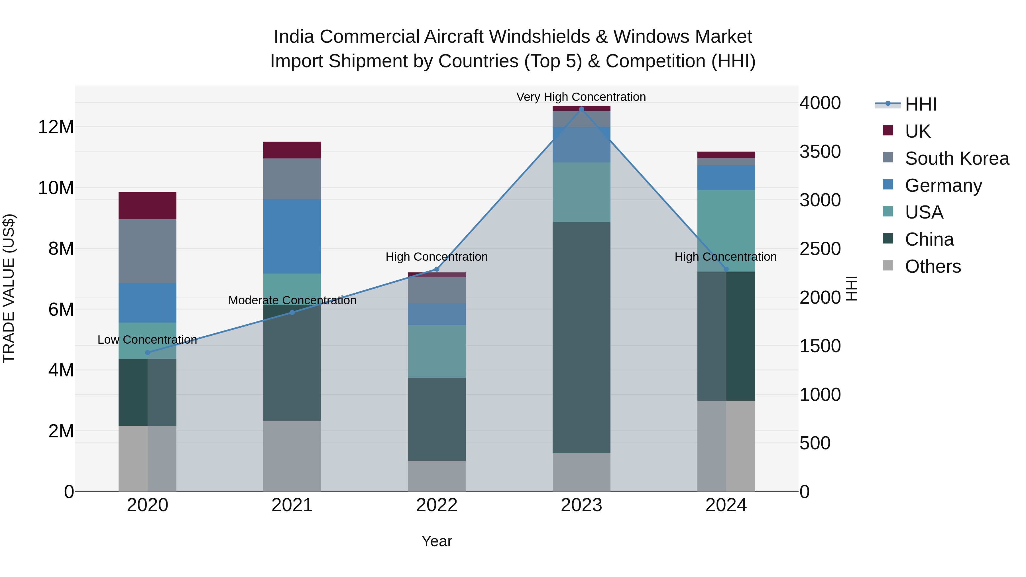 India Commercial Aircraft Windshields & Windows Market Top 5 Importing Countries and Market Competition (HHI) Analysis