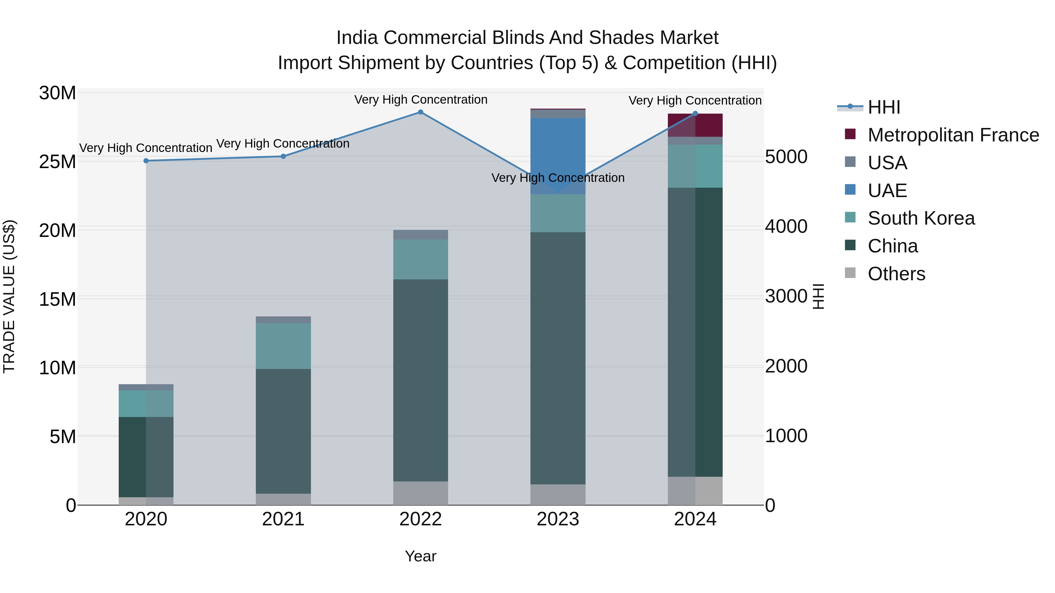 India Commercial Blinds and Shades Market Top 5 Importing Countries and Market Competition (HHI) Analysis