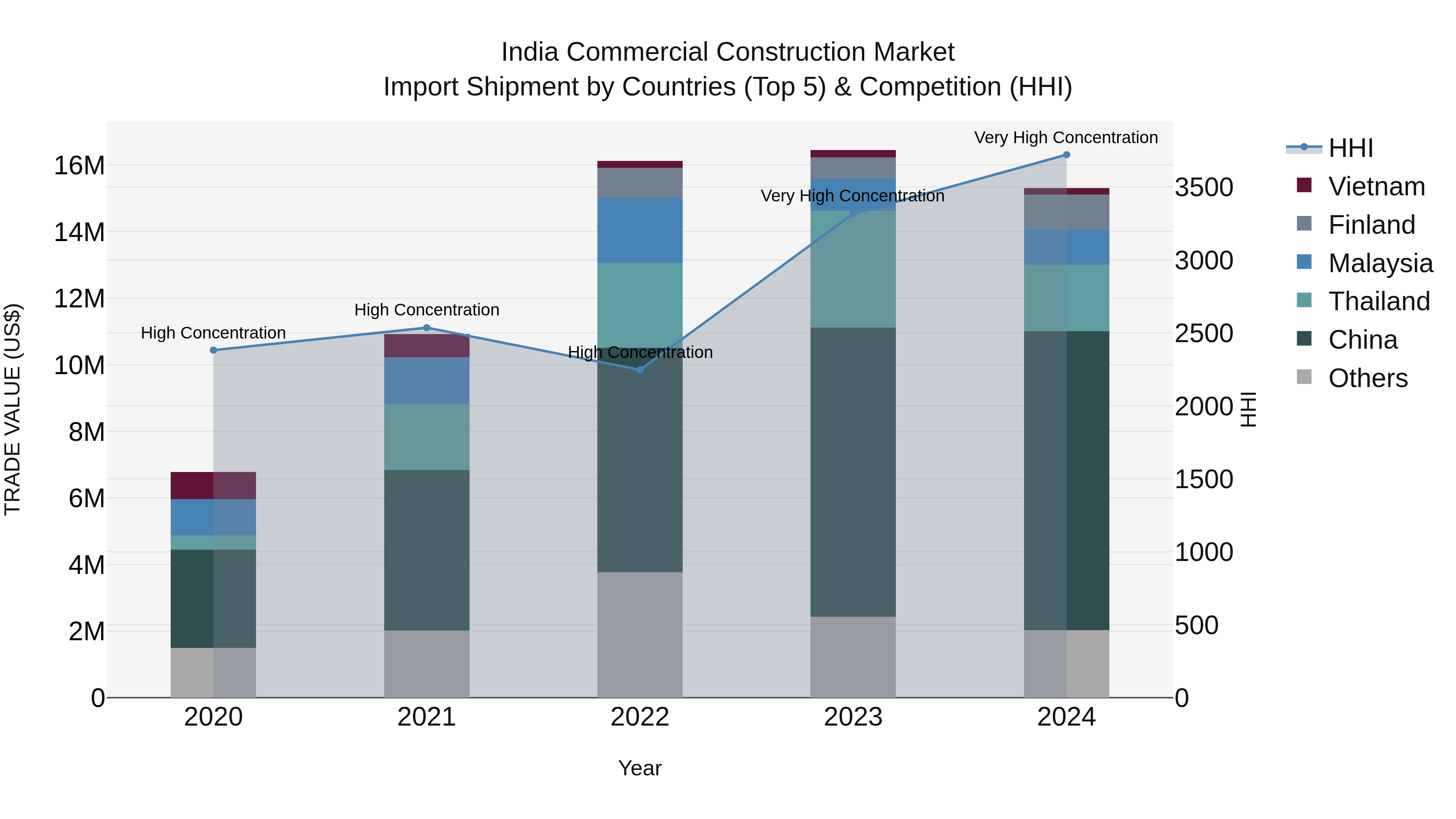 India Commercial Construction Market Top 5 Importing Countries and Market Competition (HHI) Analysis