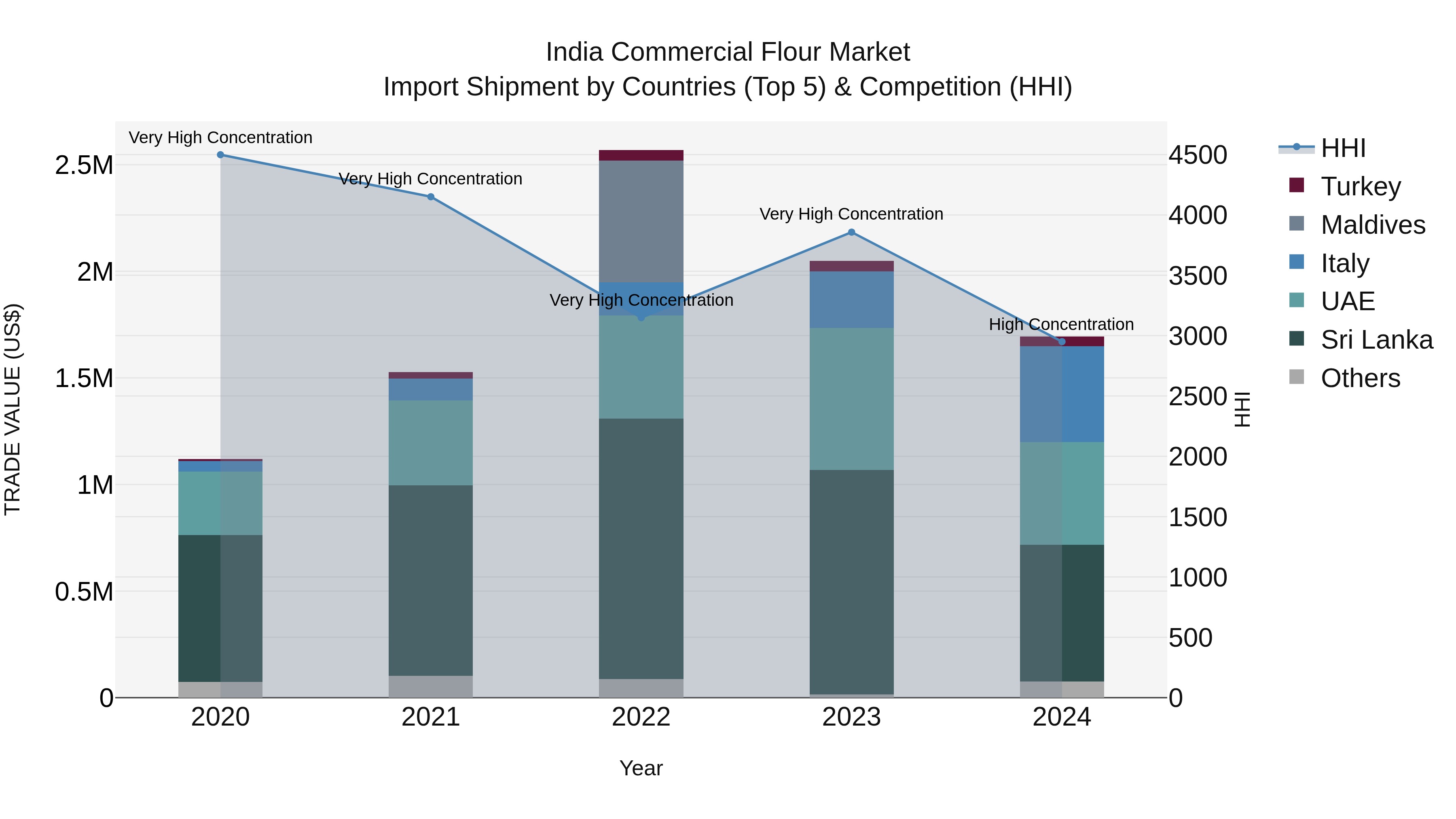 India Commercial Flour Market Top 5 Importing Countries and Market Competition (HHI) Analysis