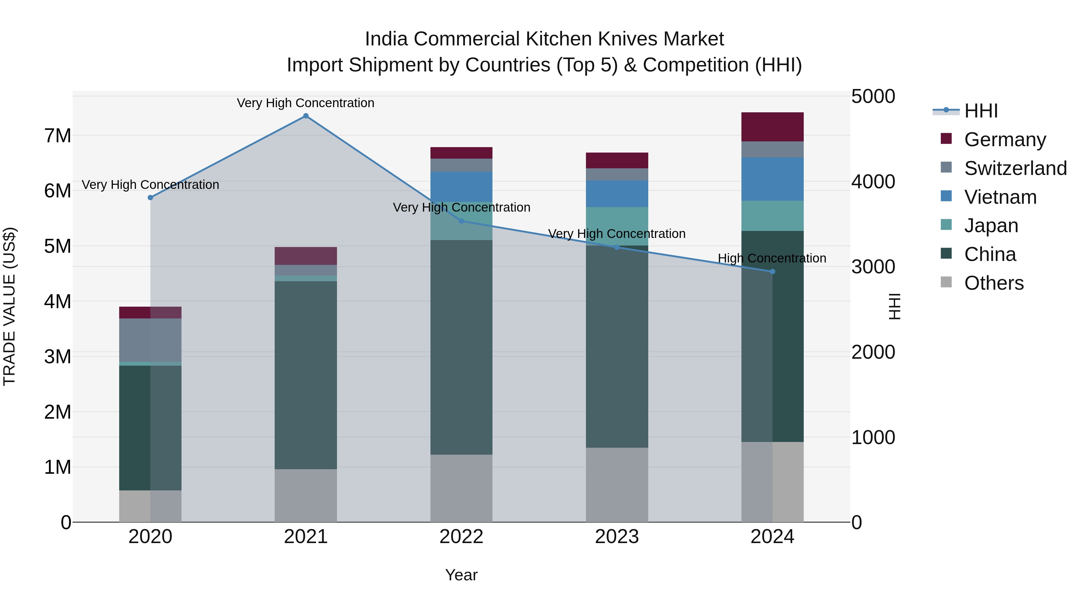 India Commercial Kitchen Knives Market Top 5 Importing Countries and Market Competition (HHI) Analysis