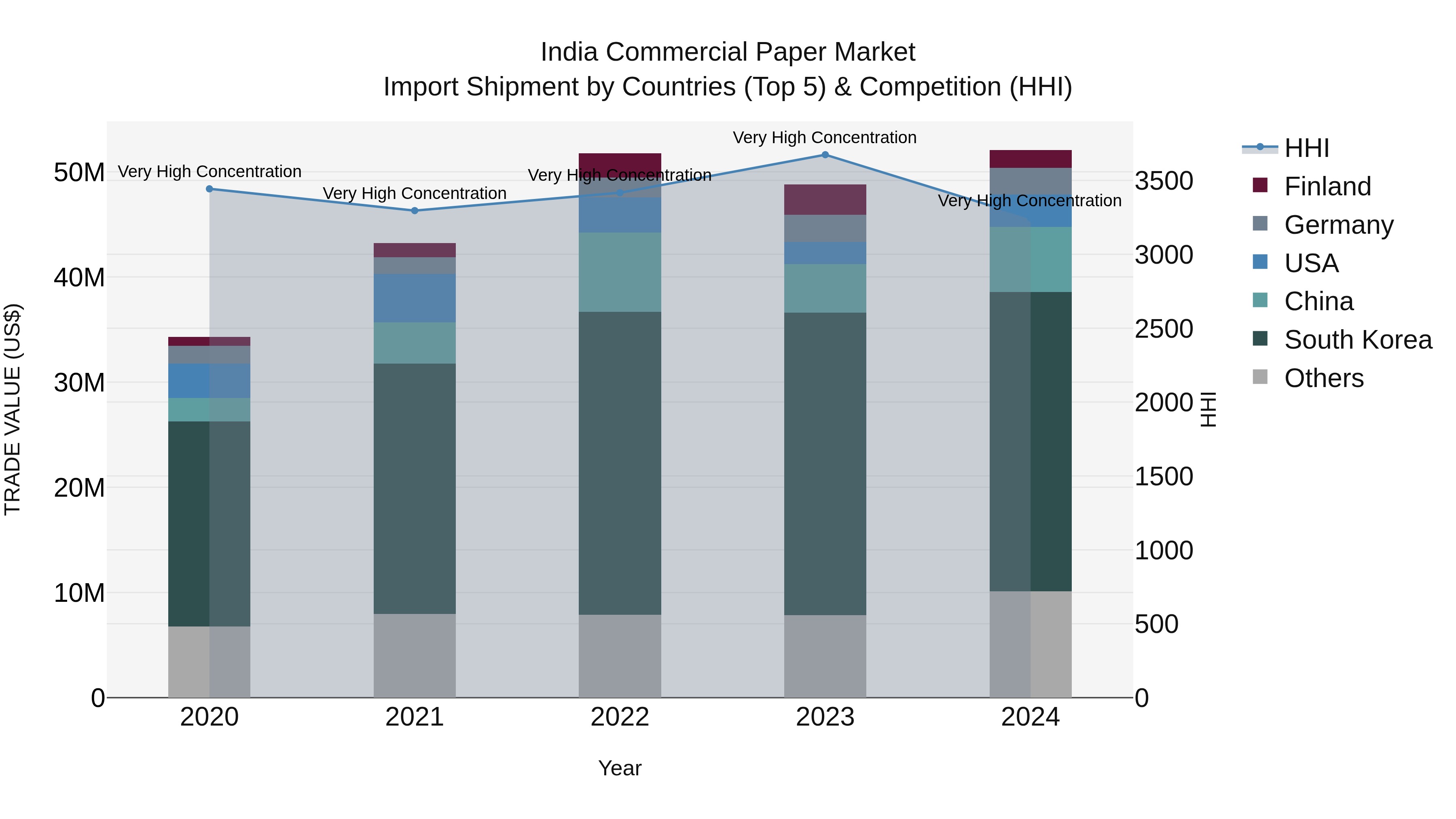 India Commercial Paper Market Top 5 Importing Countries and Market Competition (HHI) Analysis