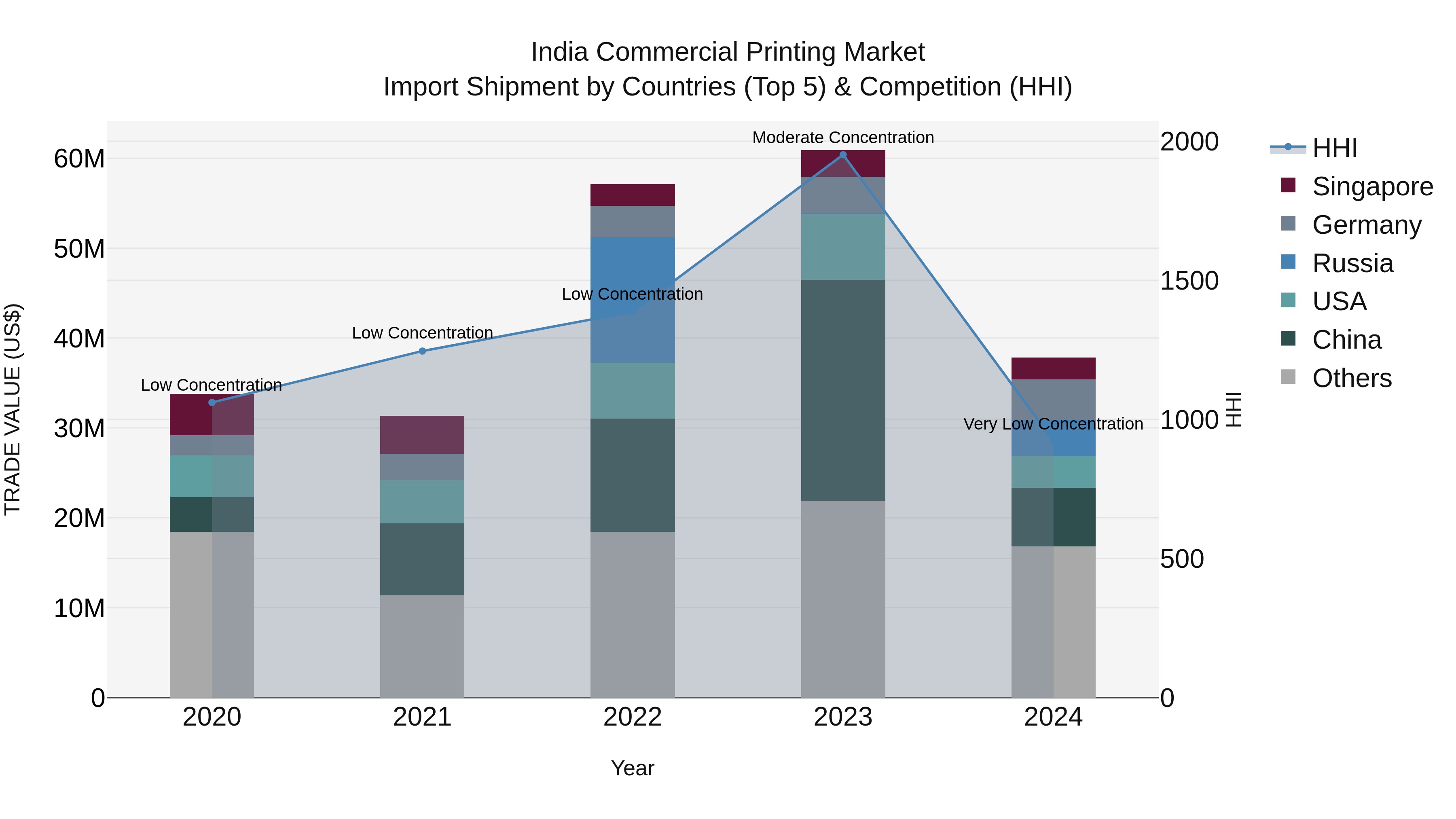 India Commercial Printing Market Top 5 Importing Countries and Market Competition (HHI) Analysis