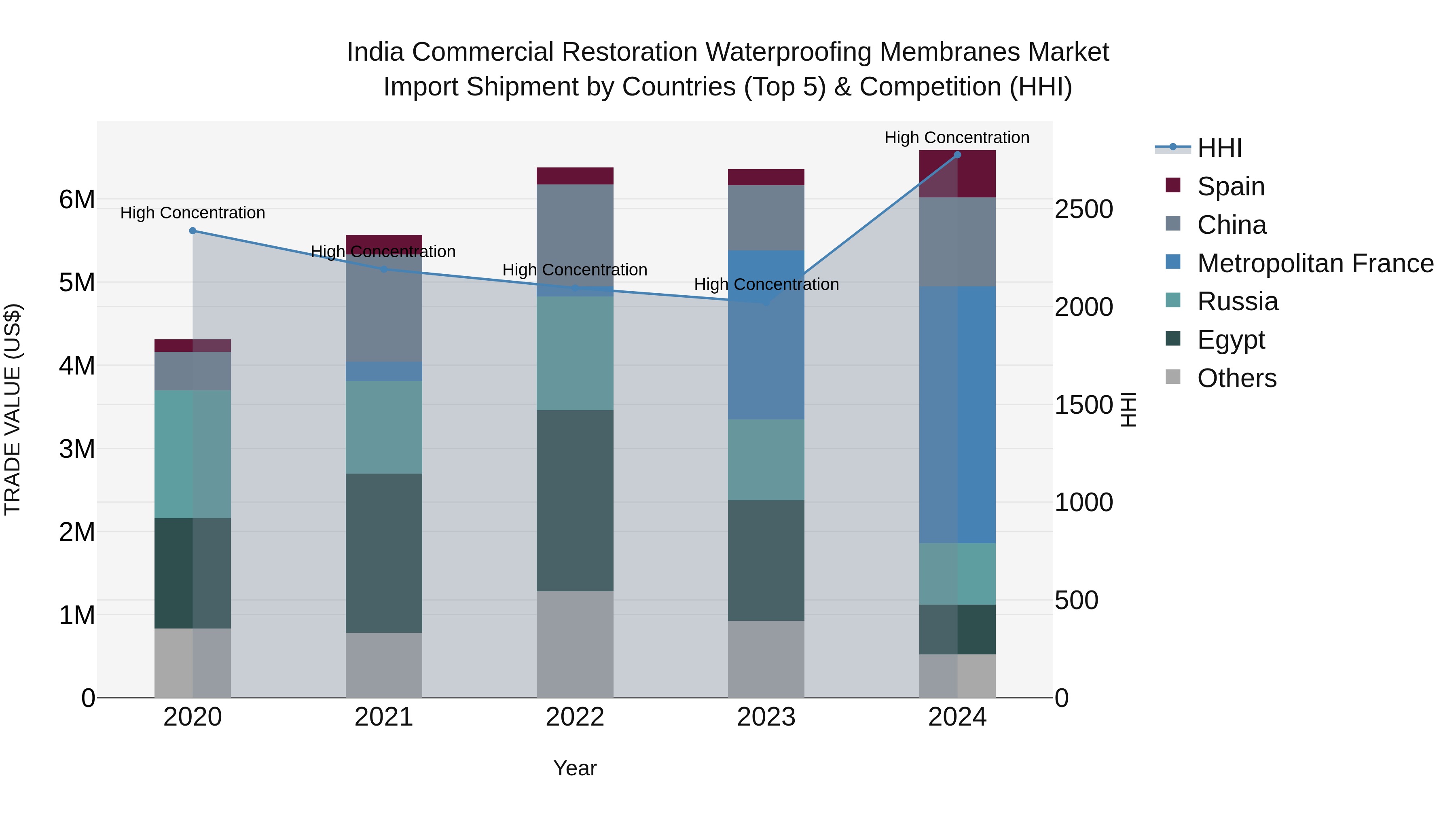 India Commercial Restoration Waterproofing Membranes Market Top 5 Importing Countries and Market Competition (HHI) Analysis