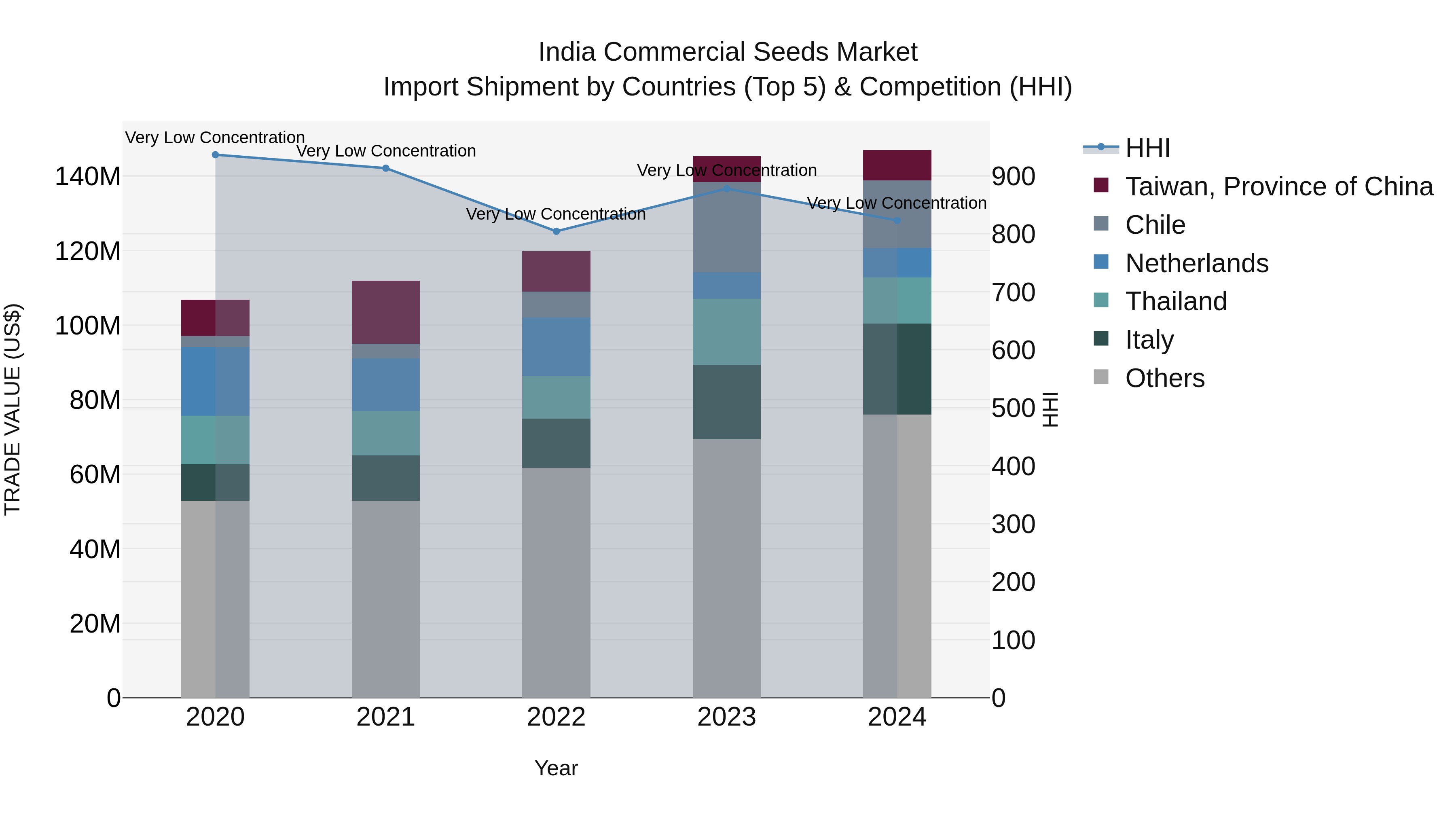 India Commercial Seeds Market Top 5 Importing Countries and Market Competition (HHI) Analysis