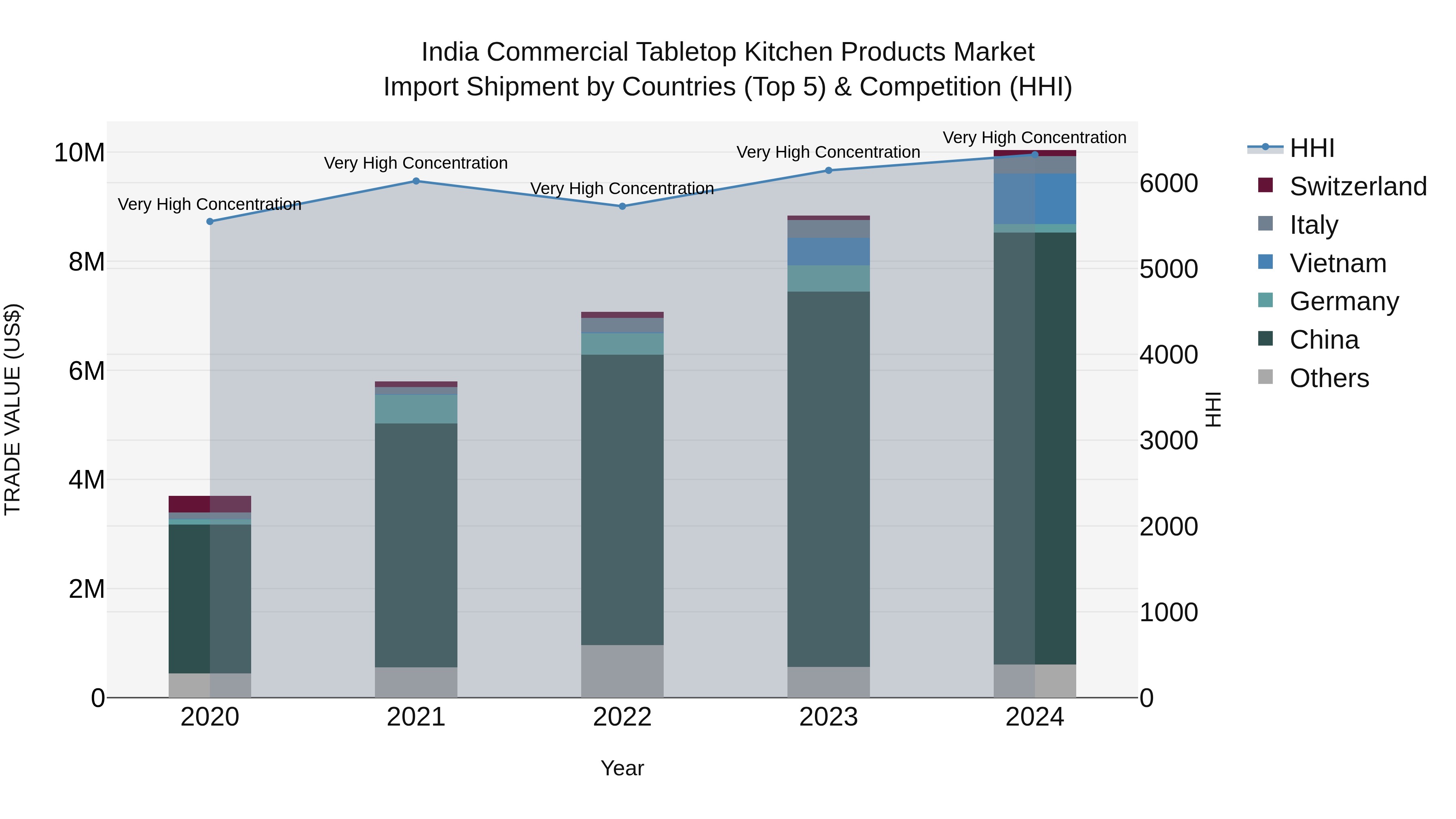 India Commercial Tabletop Kitchen Products Market Top 5 Importing Countries and Market Competition (HHI) Analysis
