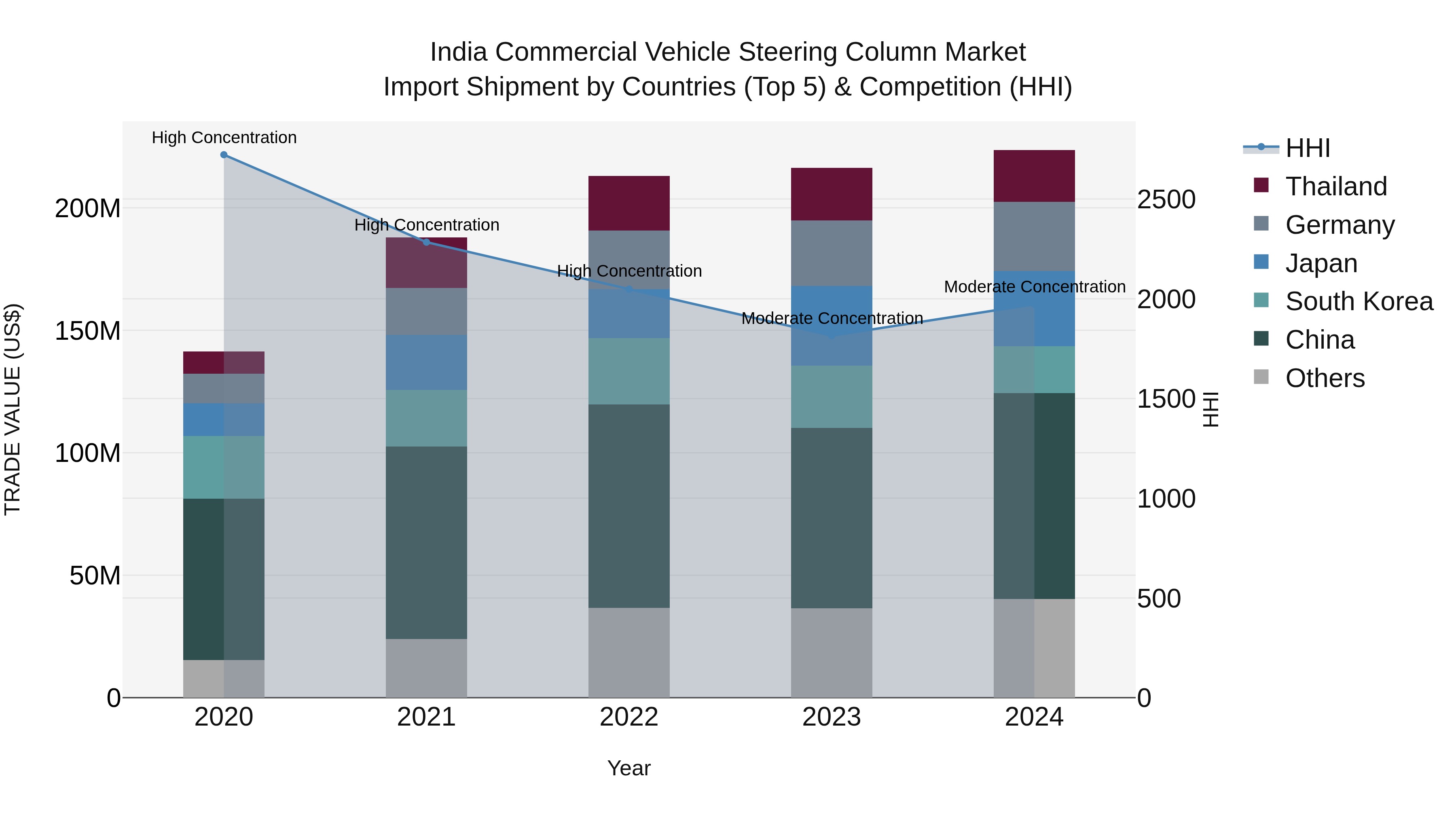 India Commercial Vehicle Steering Column Market Top 5 Importing Countries and Market Competition (HHI) Analysis