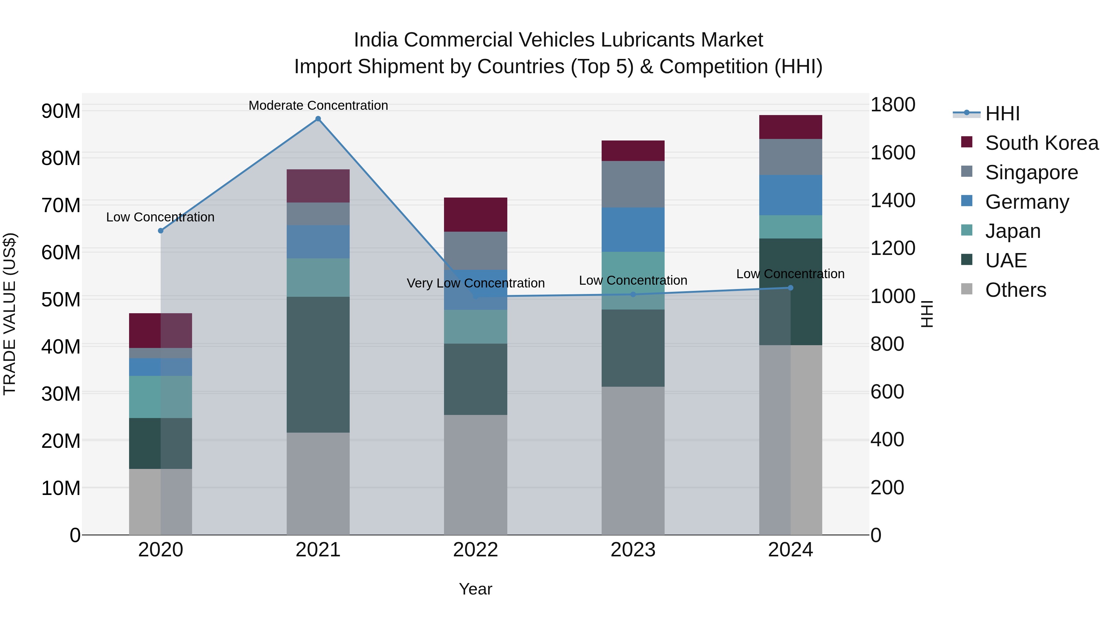 India Commercial Vehicles Lubricants Market Top 5 Importing Countries and Market Competition (HHI) Analysis