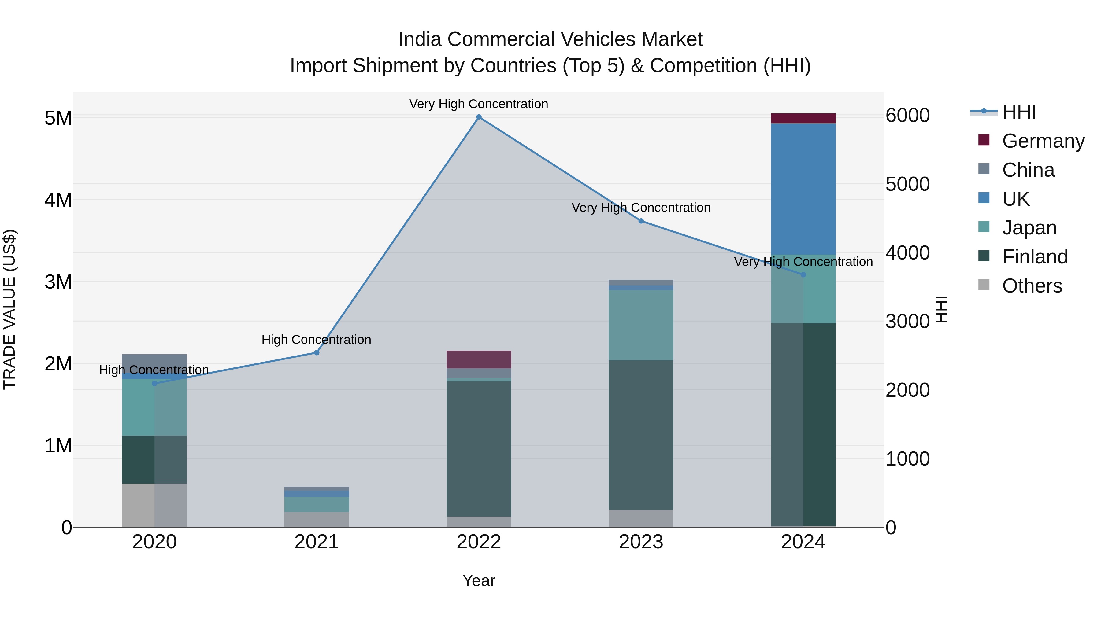 India Commercial Vehicles Market Top 5 Importing Countries and Market Competition (HHI) Analysis