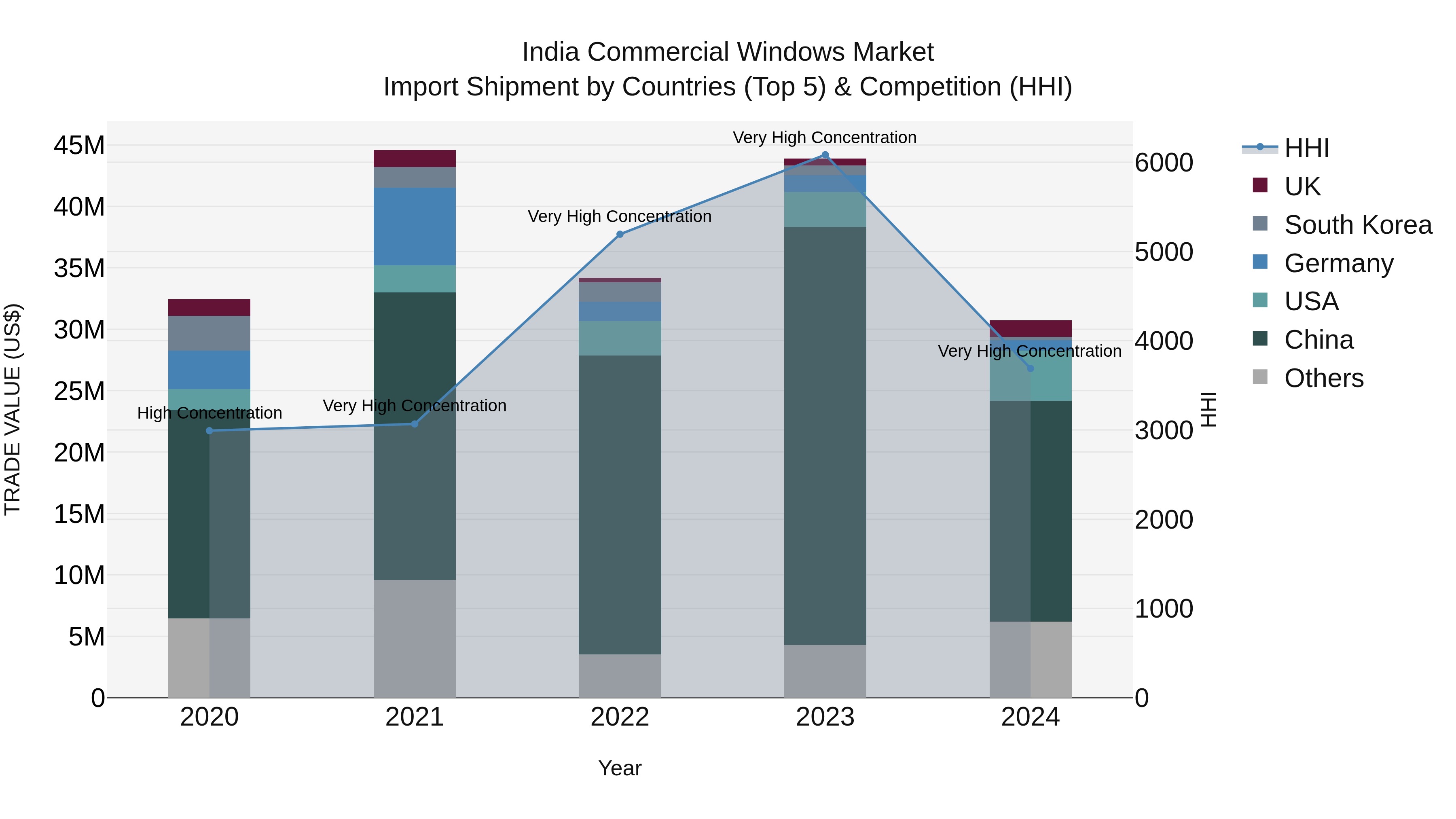 India Commercial Windows Market Top 5 Importing Countries and Market Competition (HHI) Analysis