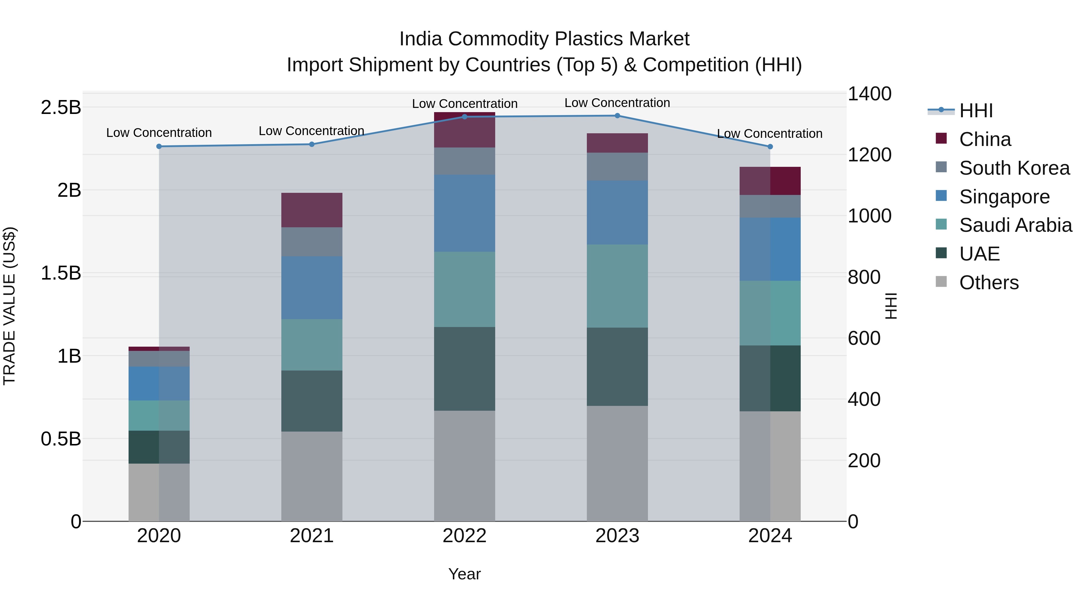 India Commodity Plastics Market Top 5 Importing Countries and Market Competition (HHI) Analysis