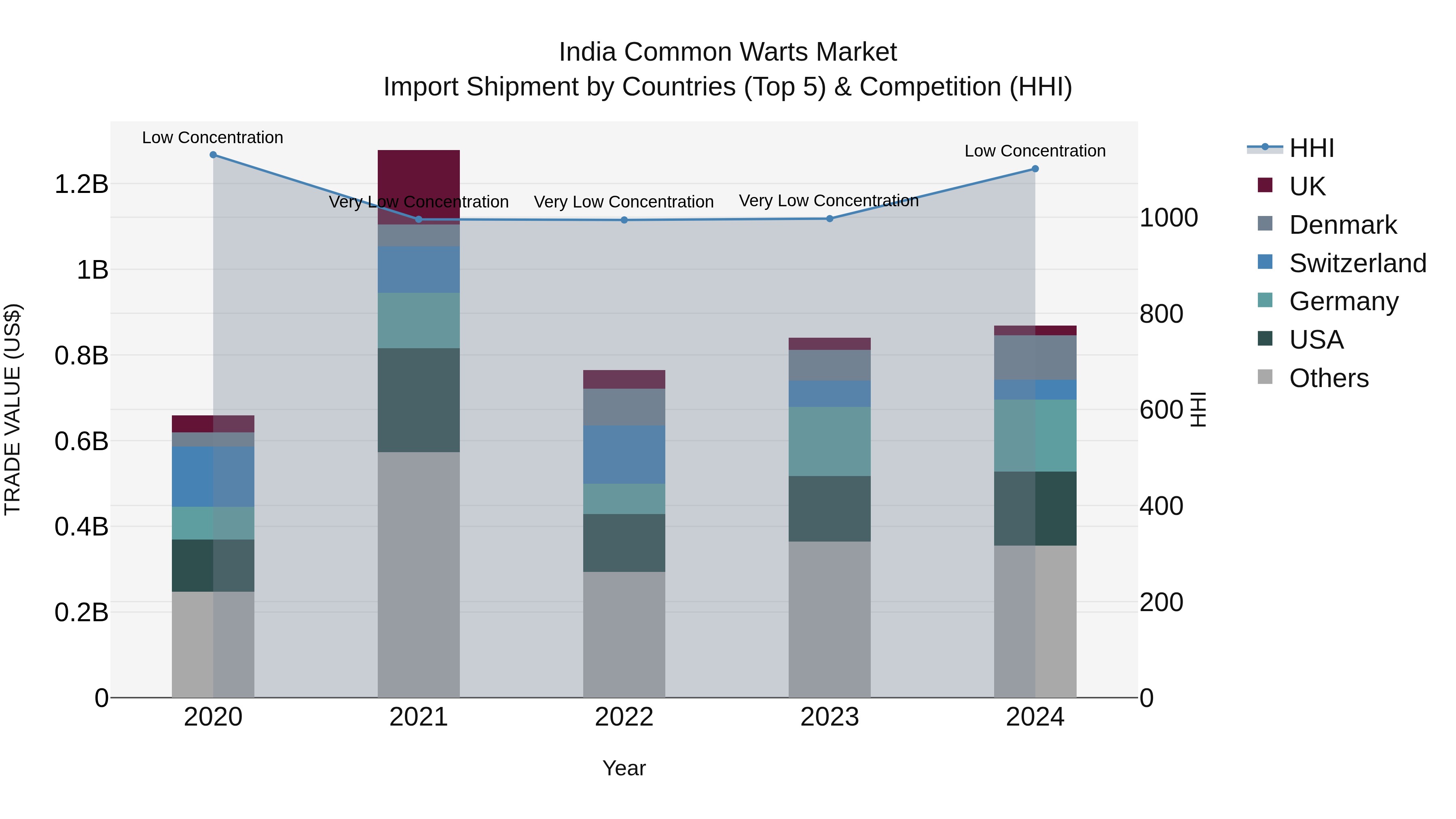 India Common Warts Market Top 5 Importing Countries and Market Competition (HHI) Analysis