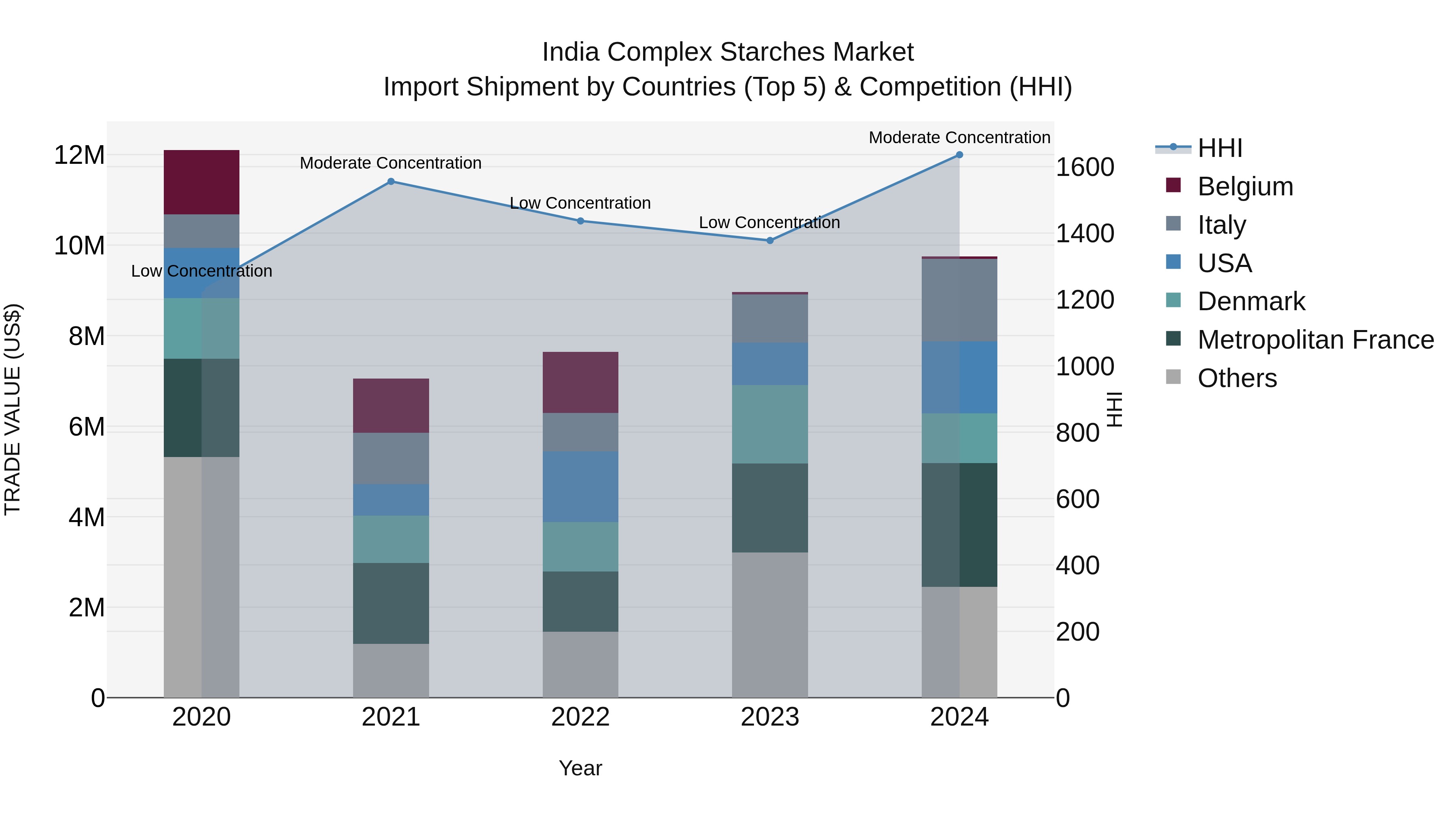 India Complex Starches Market Top 5 Importing Countries and Market Competition (HHI) Analysis