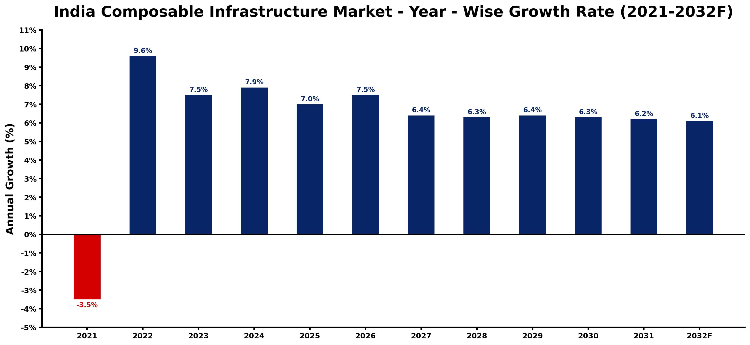 India Composable Infrastructure Market Year-wise Growth Rate and Key Drivers