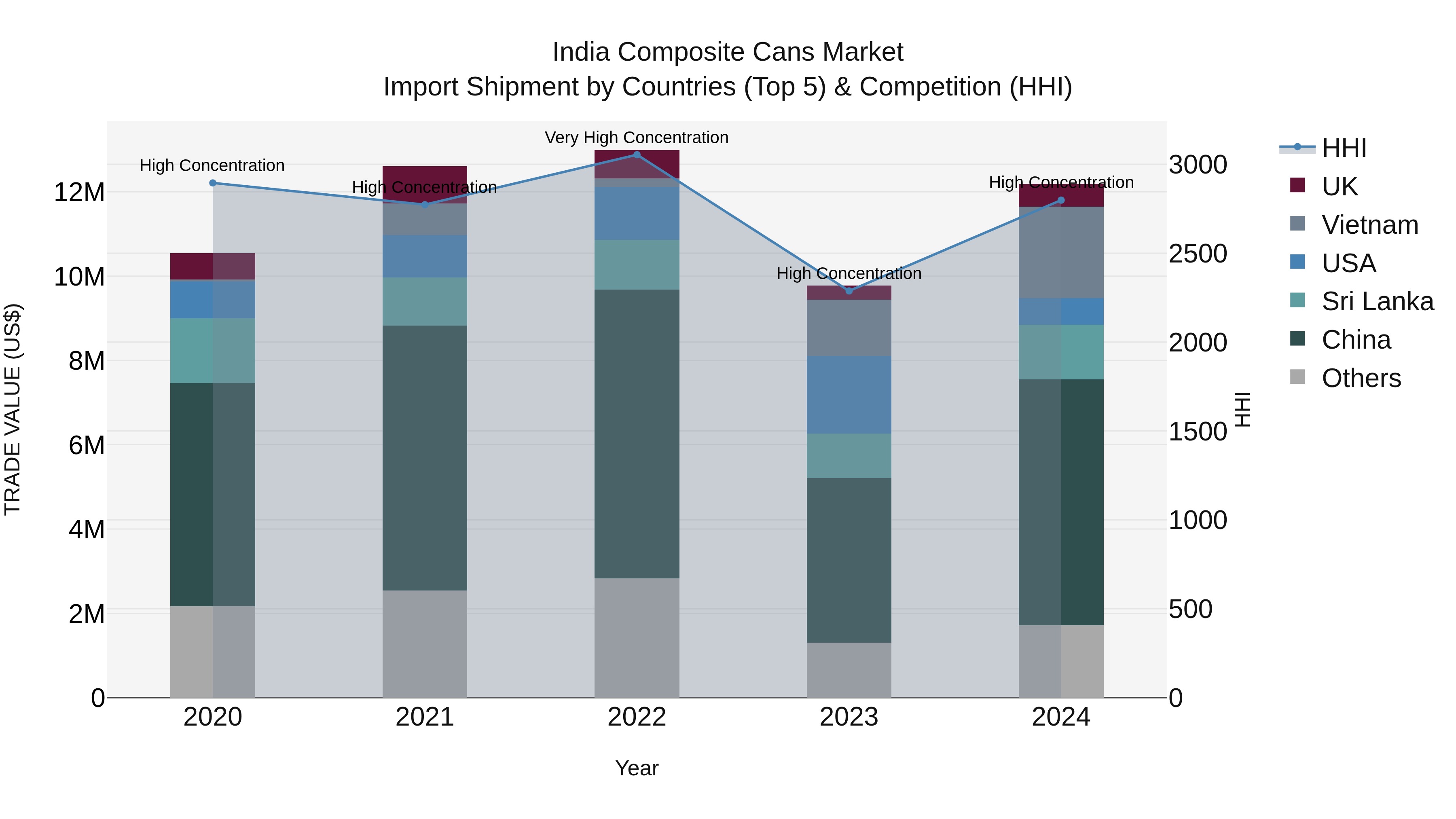 India Composite Cans Market Top 5 Importing Countries and Market Competition (HHI) Analysis