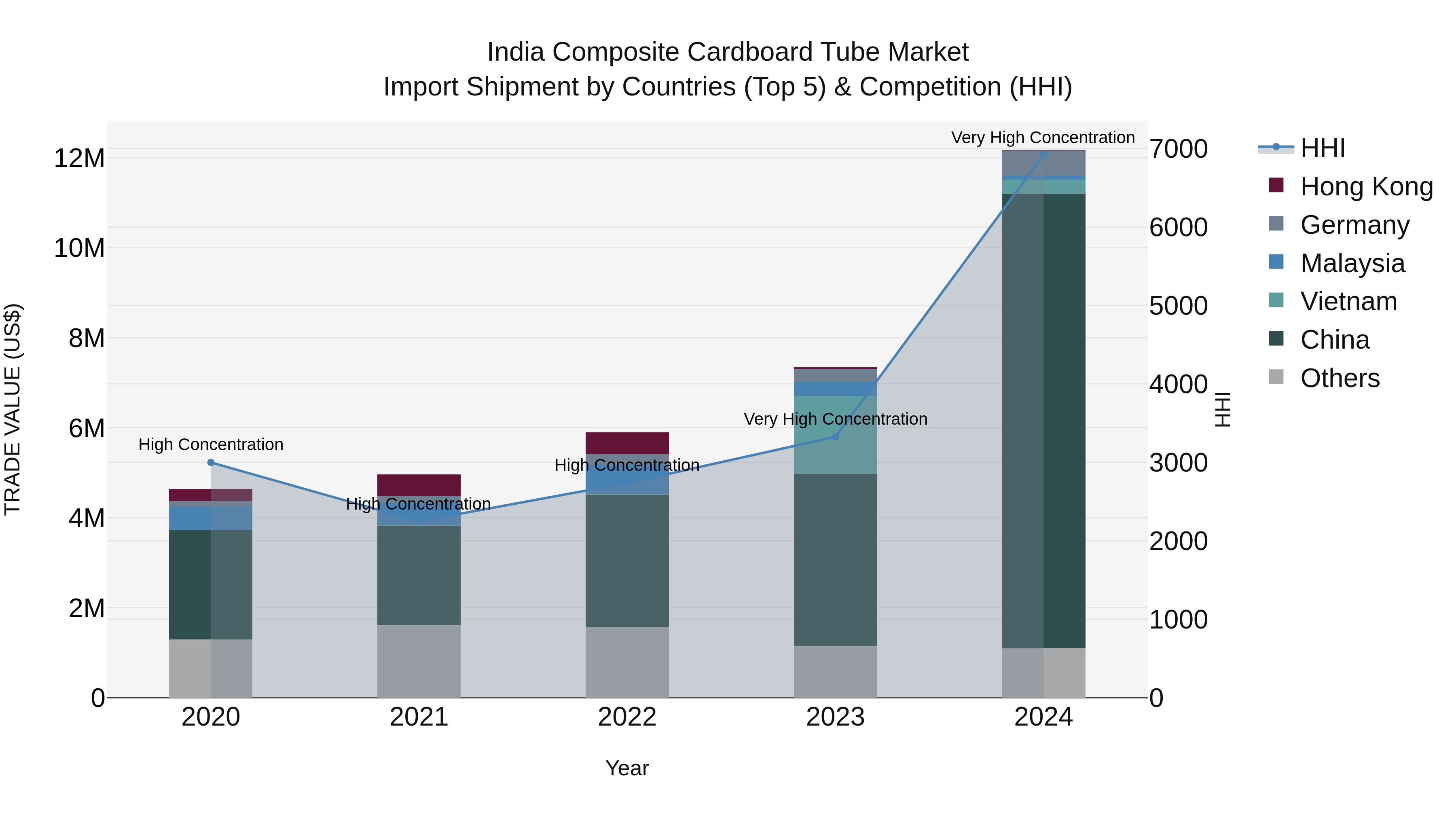 India Composite Cardboard Tube Market Top 5 Importing Countries and Market Competition (HHI) Analysis